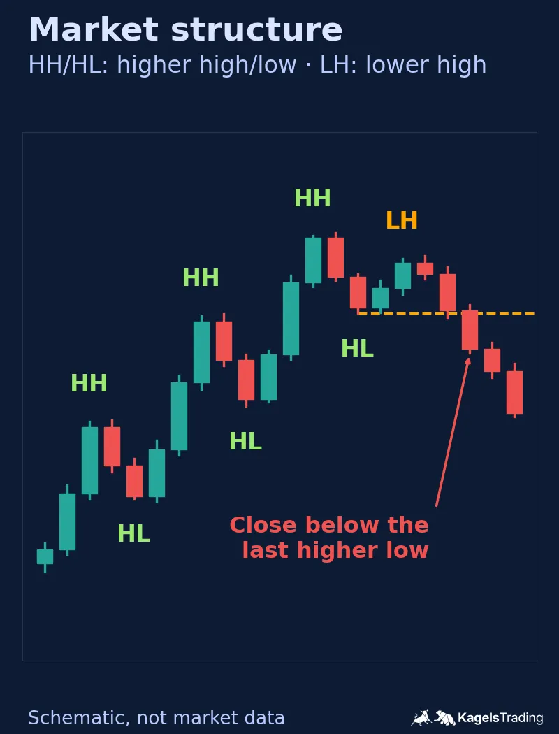 Schematic uptrend with three higher highs and three higher lows, then a lower high and a close below the last higher low