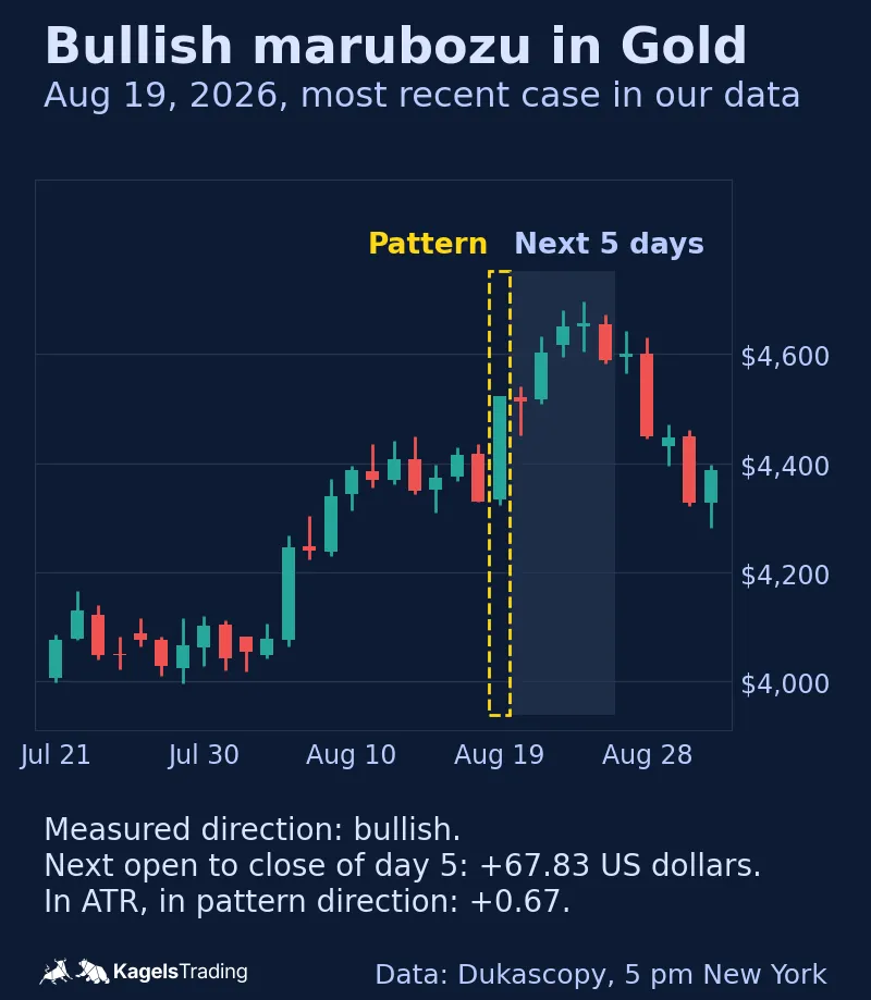 Gold daily chart from July to September 2026 with the bullish marubozu of August 19, 2026 framed and the next five days shaded