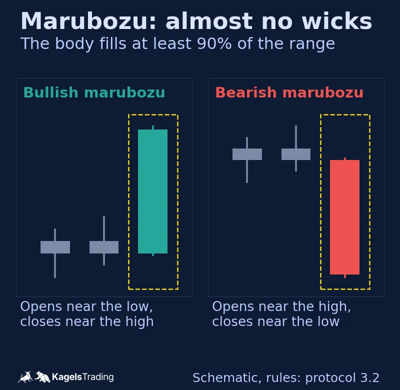 Schematic bullish marubozu and bearish marubozu after two small grey candles