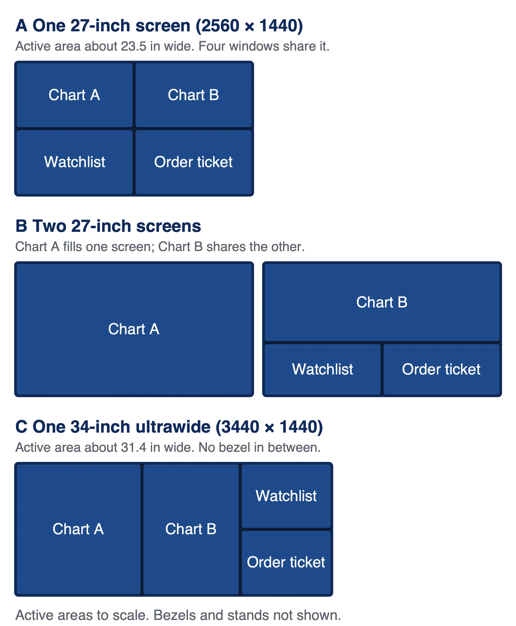 Three monitor layouts drawn to scale, one 27-inch screen, two 27-inch screens and one 34-inch ultrawide, each holding two charts, a watchlist and an order ticket