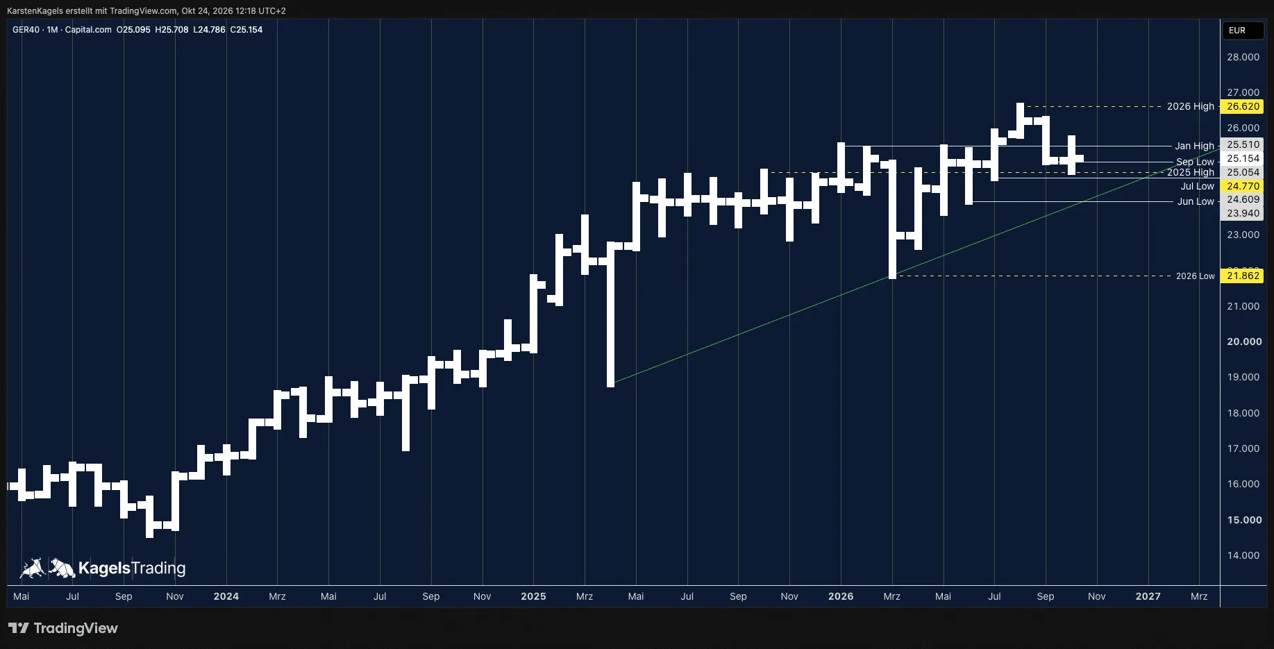 DAX forecast 2026 on the monthly chart: October bar undecided between the January high and last year's high, monthly close pending