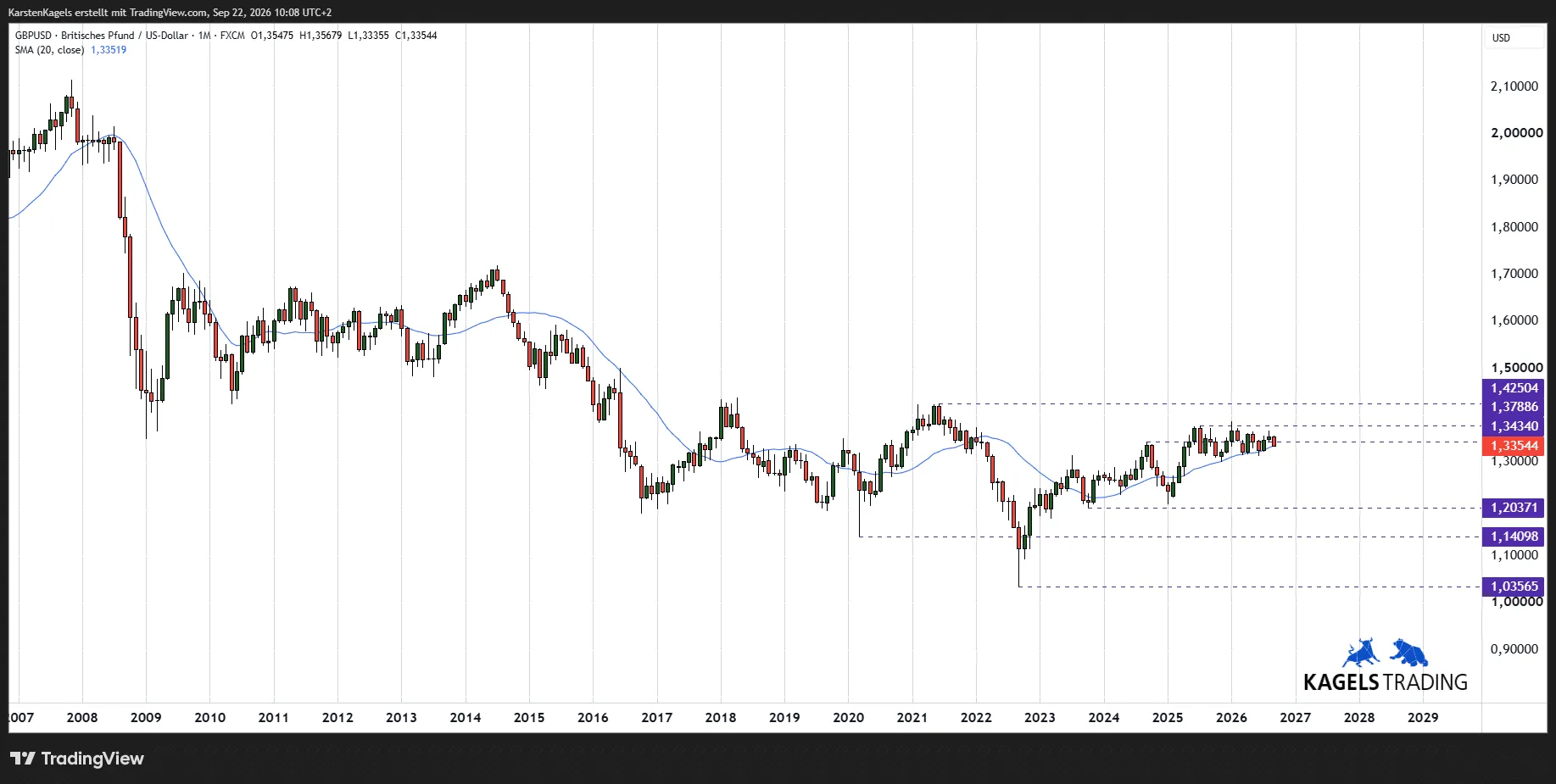GBP/USD long-term forecast on the monthly chart since 2007: recovery from the 2022 low at 1.0357, price on the 20 month line
