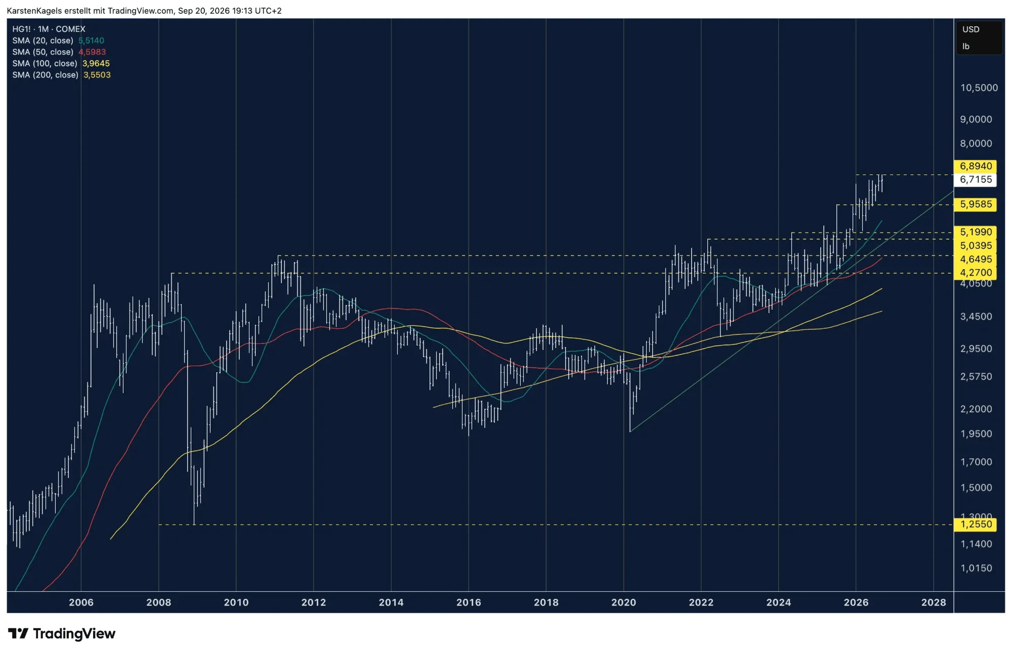 Copper monthly chart with the 20, 50, 100 and 200-month moving averages, all below the market price