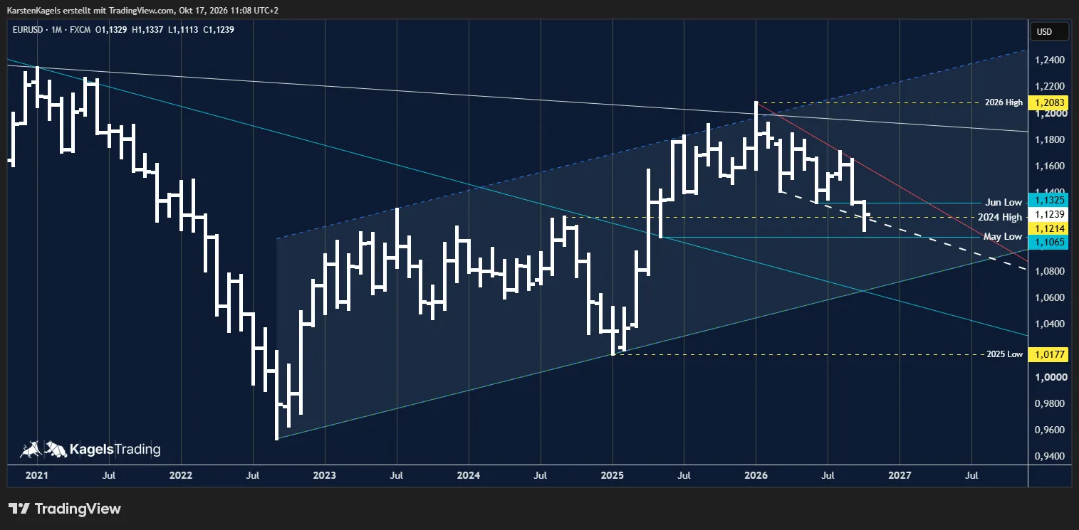 EUR/USD long-term forecast on the monthly chart: trend channel since 2022 and the price back above the 2024 high of 1.1214