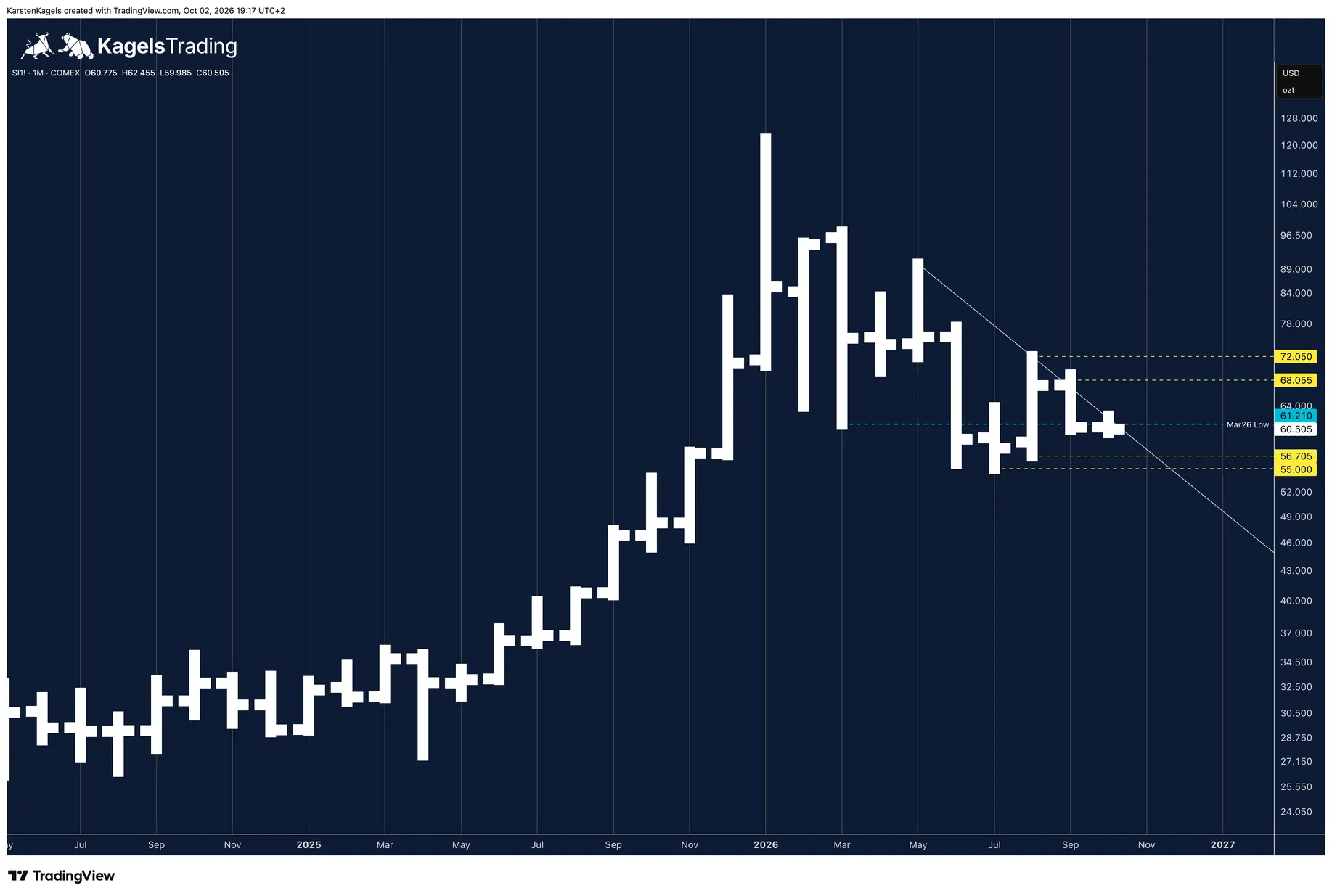 Silver future SI1 in the monthly chart with a large sideways range and lower highs since the all-time high