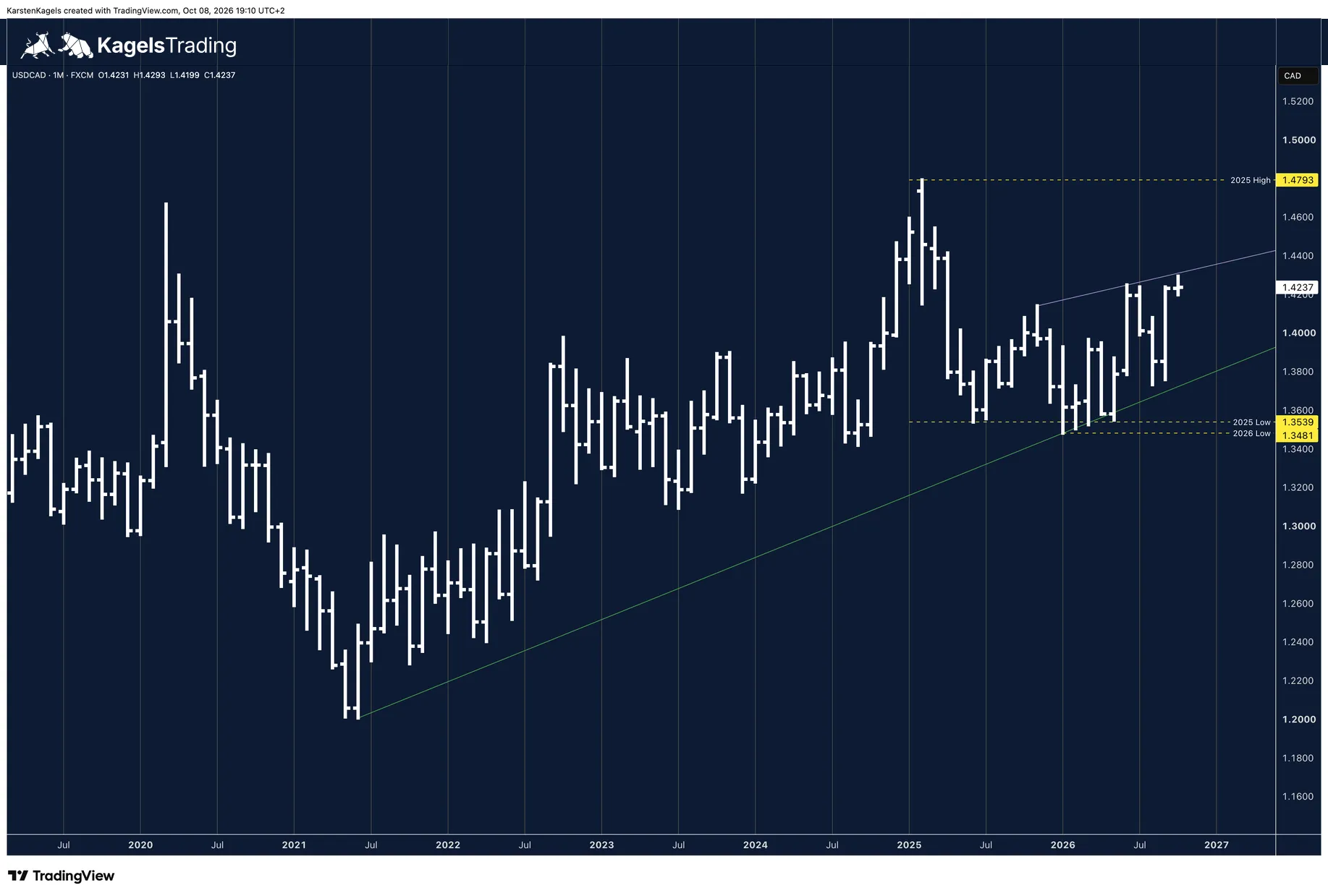 USD/CAD long-term forecast on the monthly chart: a green uptrend line, confirmed several times, underpins the uptrend