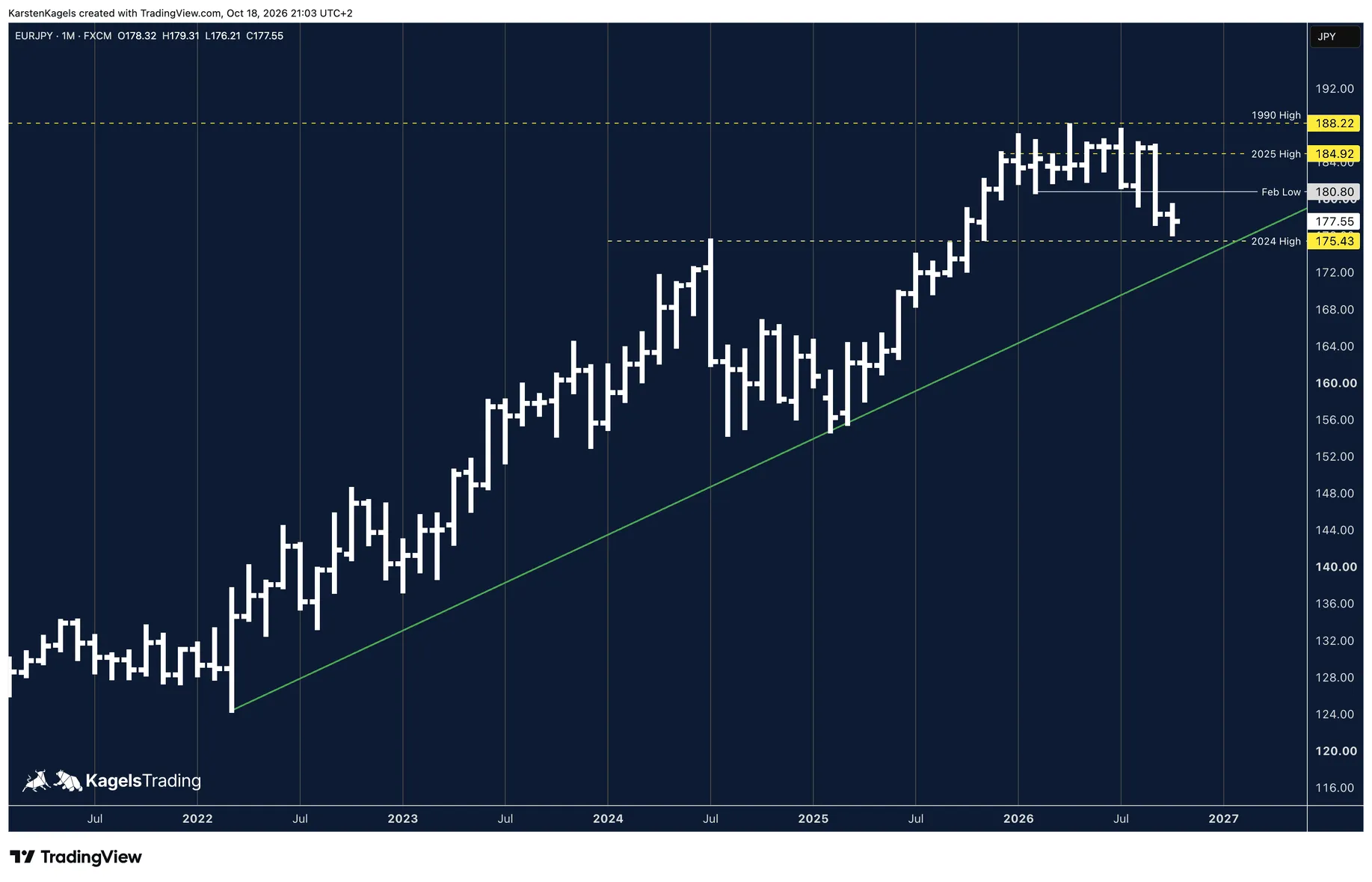EUR/JPY forecast on the monthly chart: correction from the 2026 high towards the 2024 high at 175.43, with the uptrend line