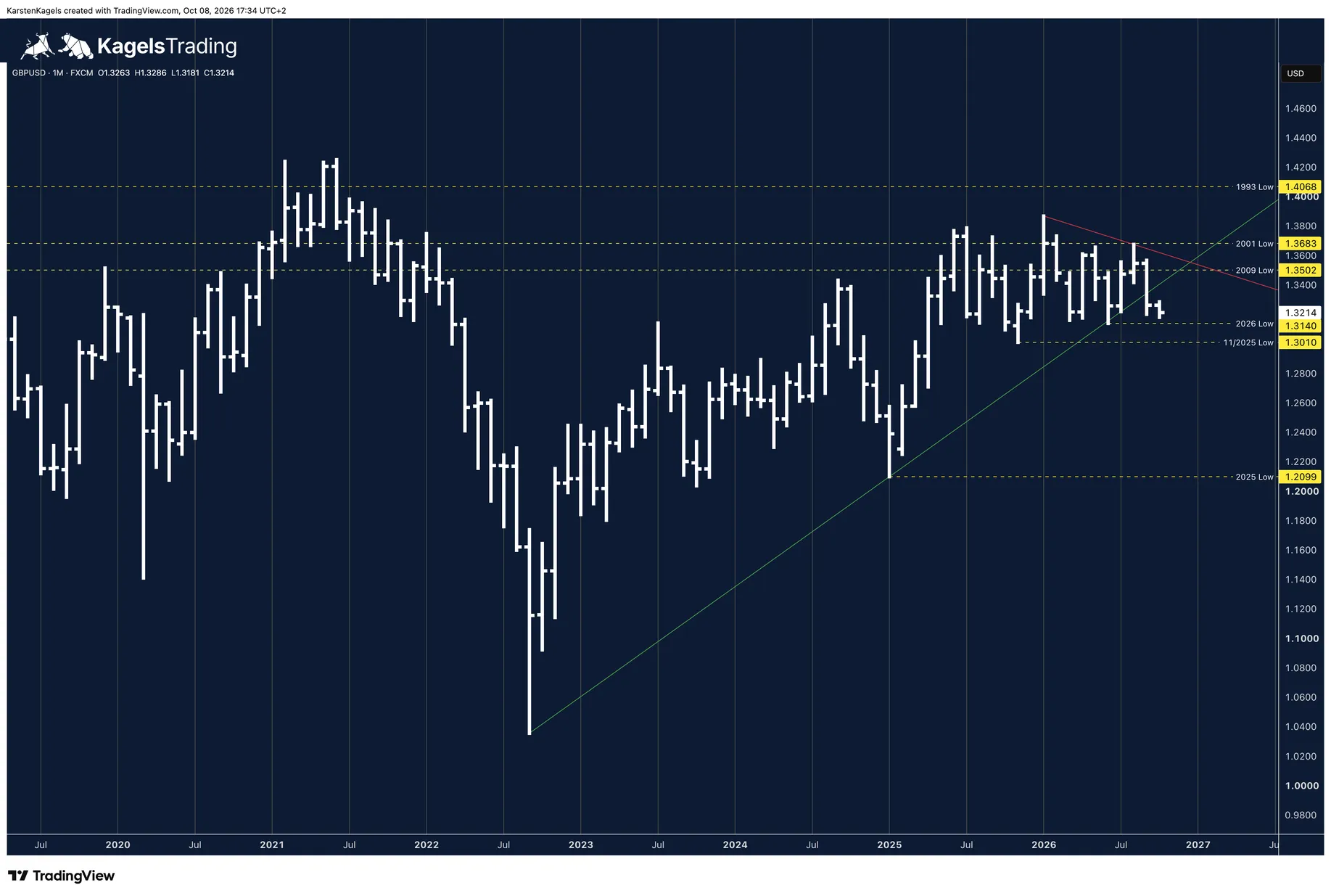GBP/USD long-term forecast on the monthly chart: trading range since mid-2025, possible way towards the 2025 low at 1.2099