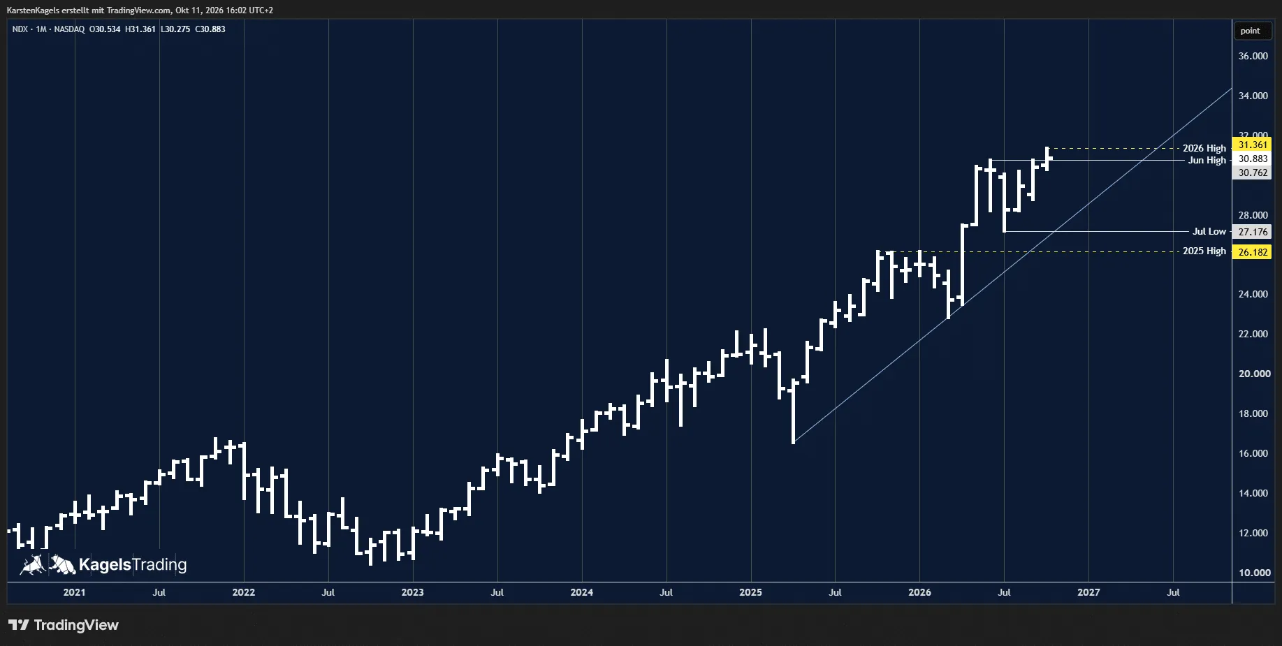 Nasdaq 100 forecast on the monthly chart with the blue support line and the new all-time high at 31,361