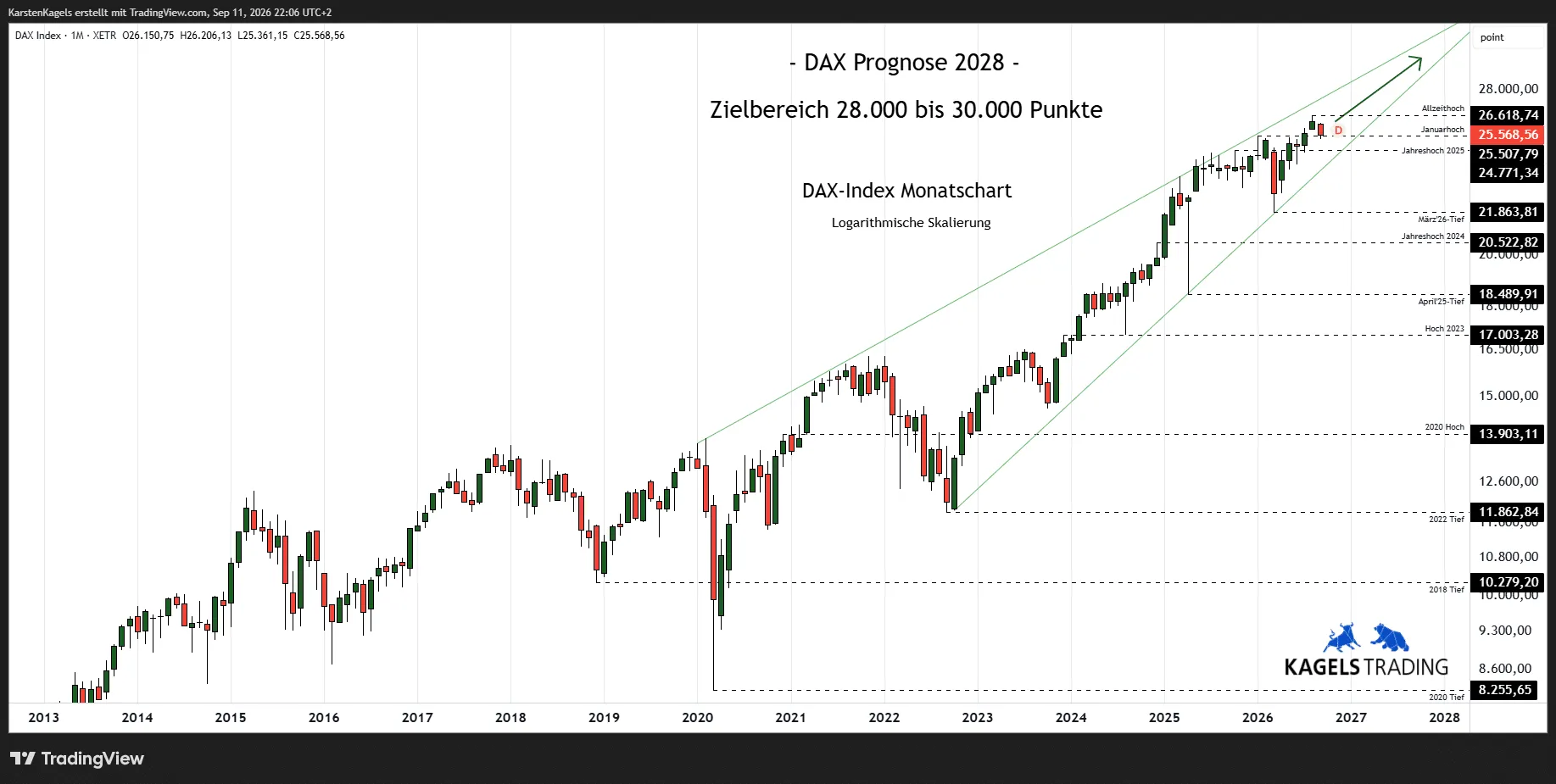 DAX monthly chart since 2013 on a logarithmic scale, with a rising trend channel and the target area of 28,000 to 30,000 points