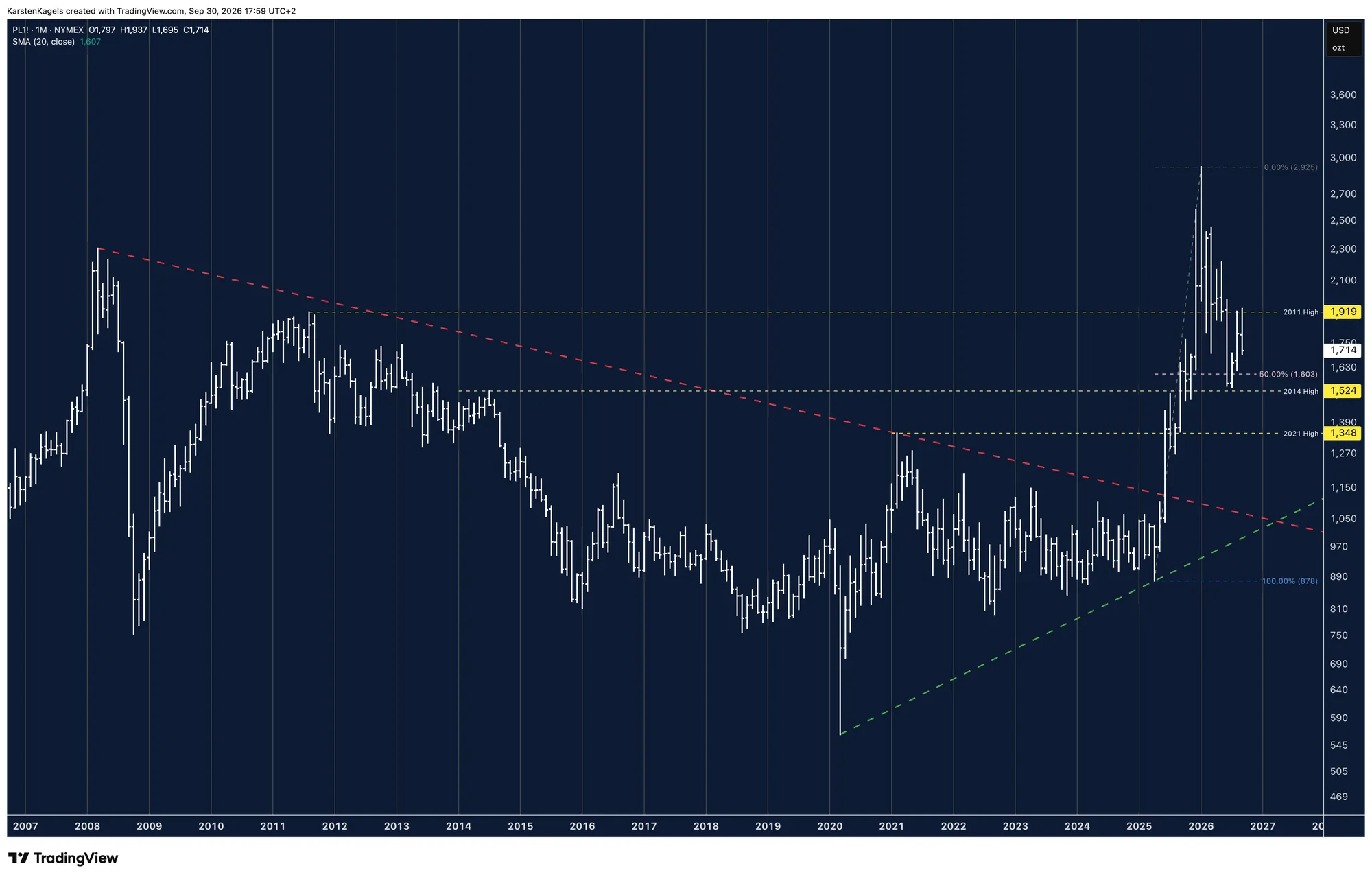Platinum monthly chart on a logarithmic scale: breakout above the downtrend line since 2008, all-time high at 2,925 and correction to the 50% retracement at 1,603