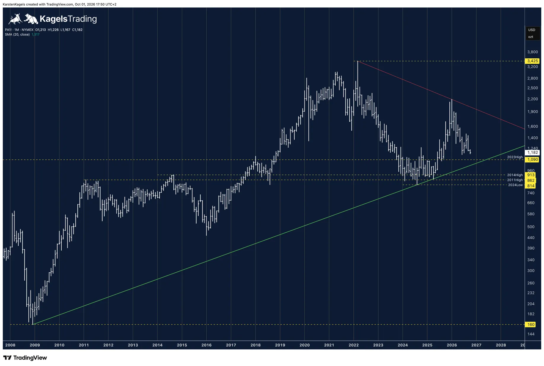 Palladium monthly chart on a logarithmic scale with the correction since the all-time high of 2022