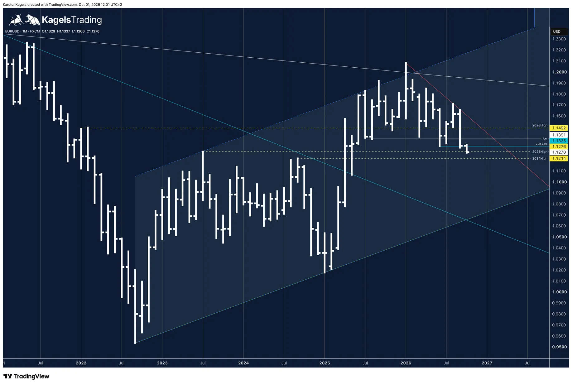 EUR/USD forecast today on the monthly chart: below the previous month, support at the 2023 high of 1.1276 and the 2024 high of 1.1214