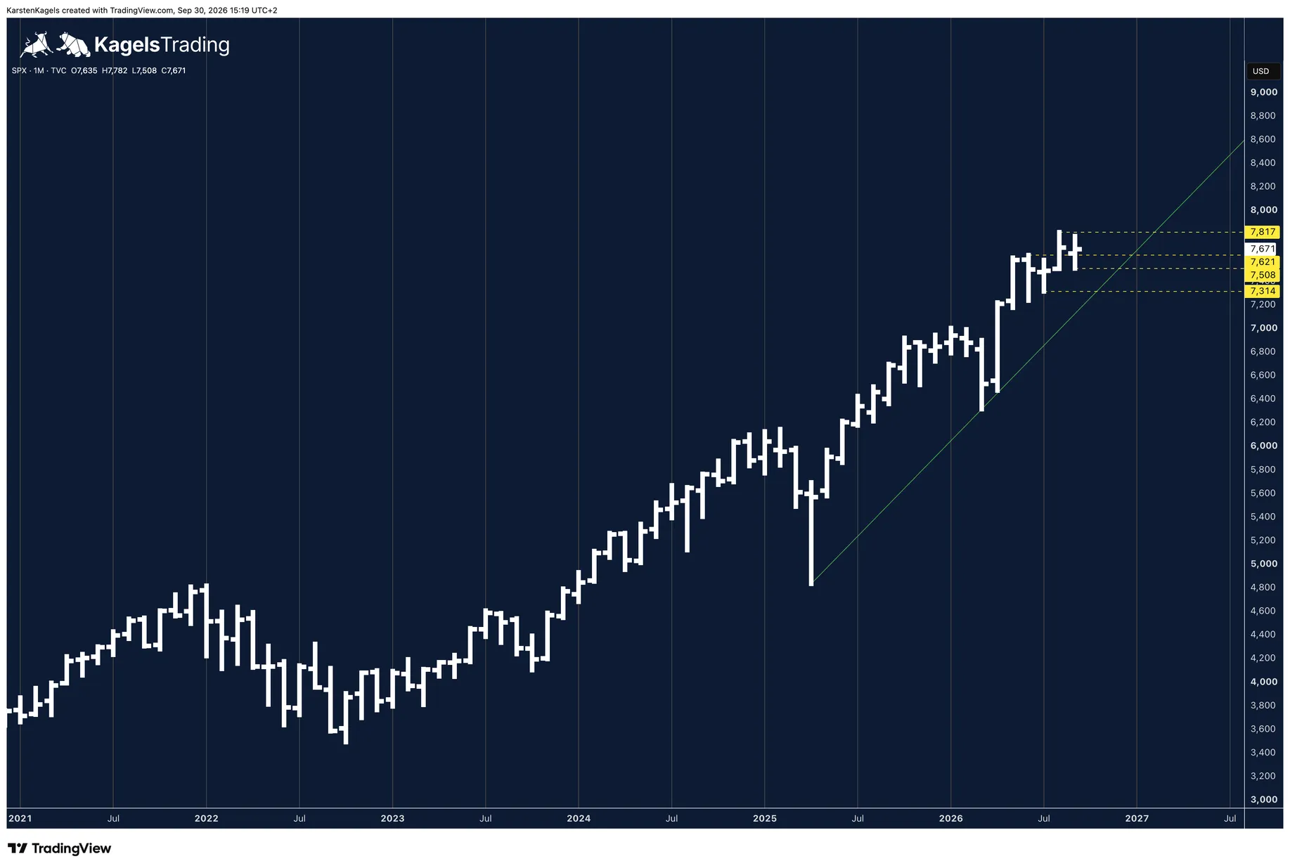 S&P 500 monthly chart with the green long-term uptrend line and the September 2026 inside bar