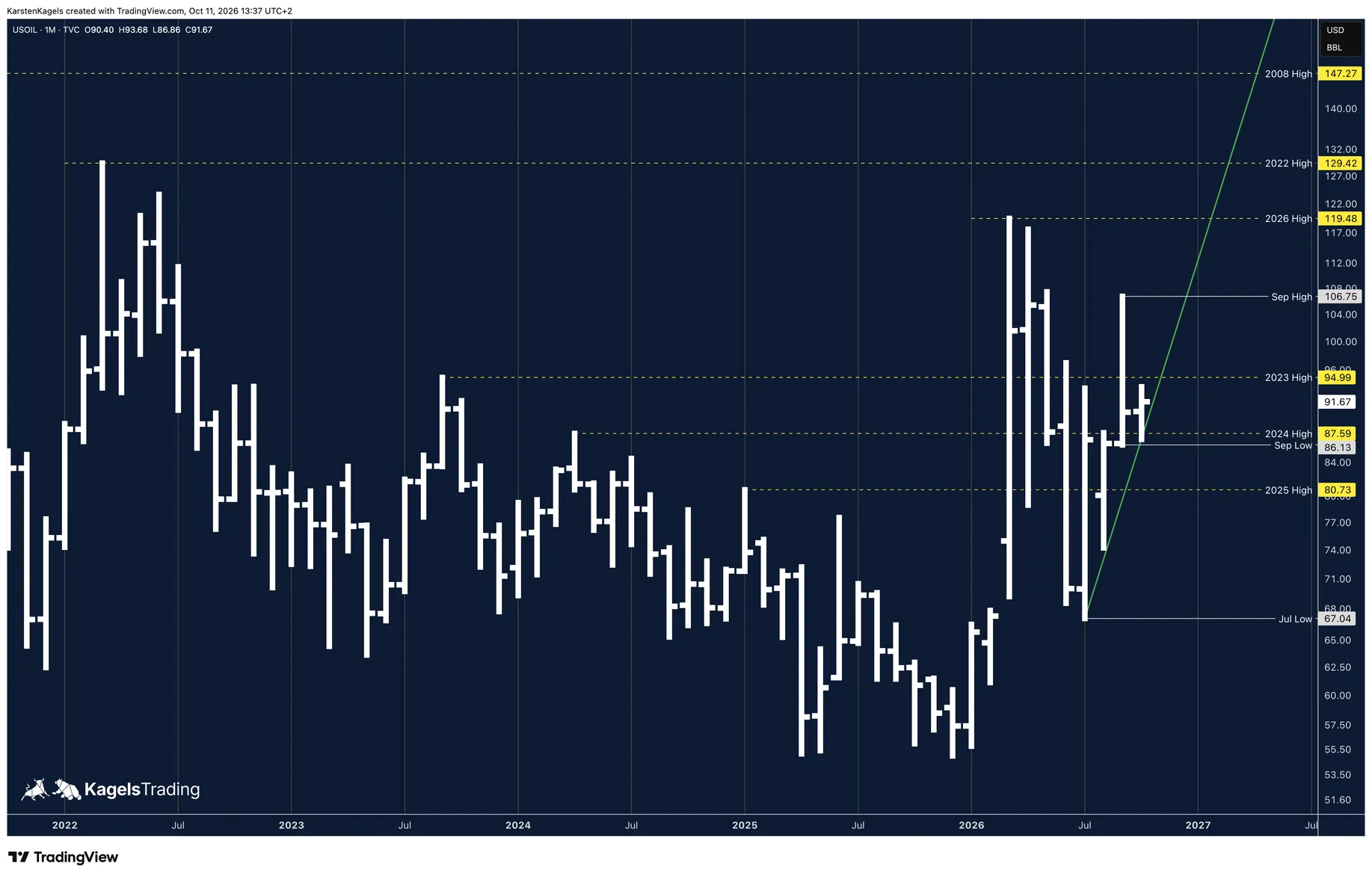 Oil price US Oil in the monthly chart: correction from the 2026 high to the July low, September high $106.75 and September low $86.13