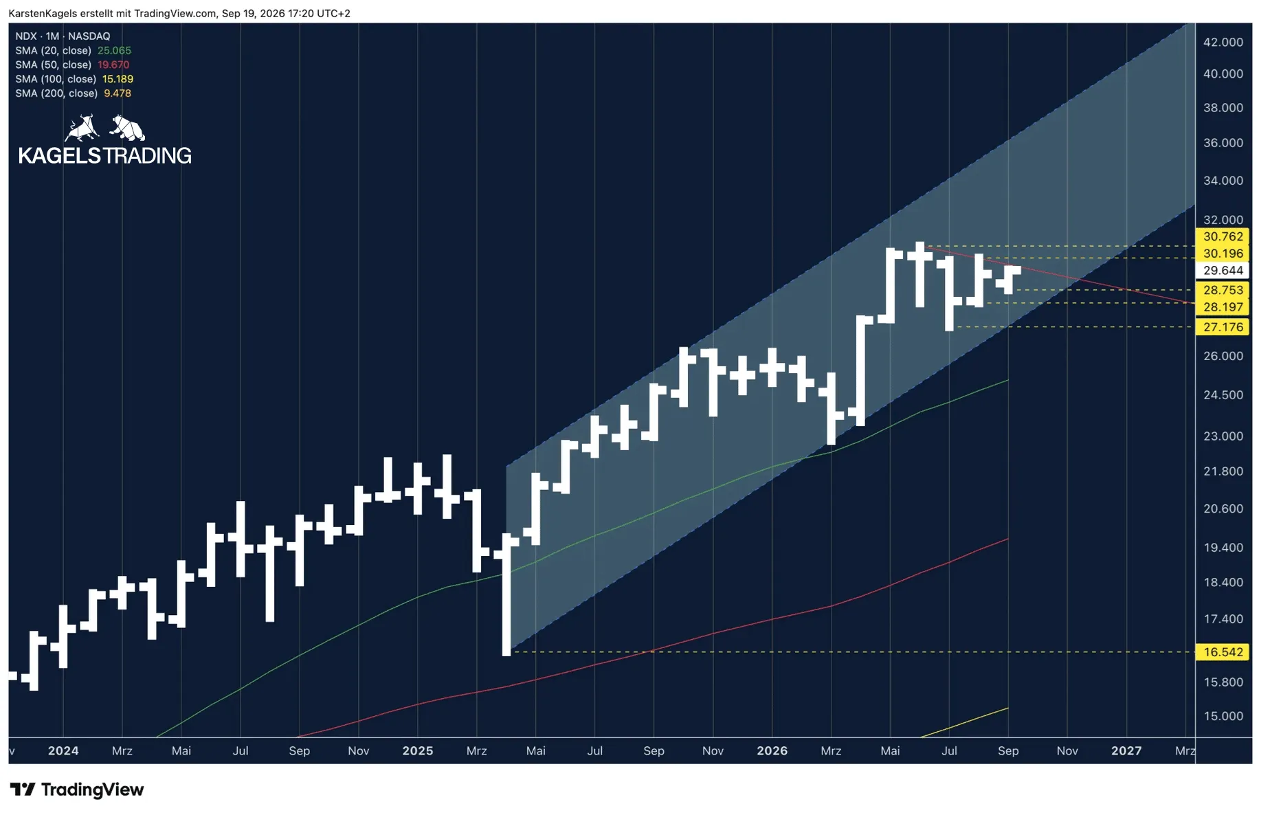 Nasdaq 100 monthly chart with the rising trend channel since the April 2025 low at 16,542 points, on a logarithmic scale