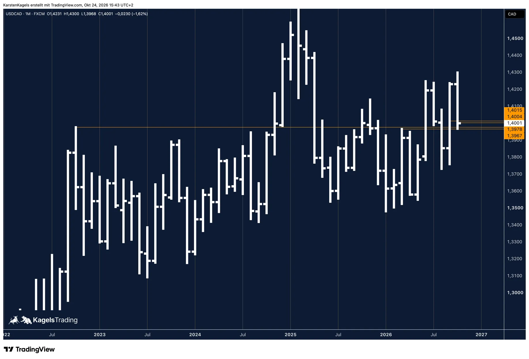 USD/CAD long-term forecast on the monthly chart: October as a reversal candle near the support just below 1.40