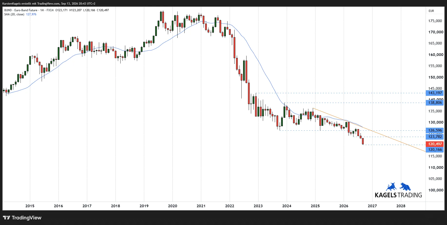 Euro Bund future monthly chart since 2013 with the fall from 2021 and support at 120.166