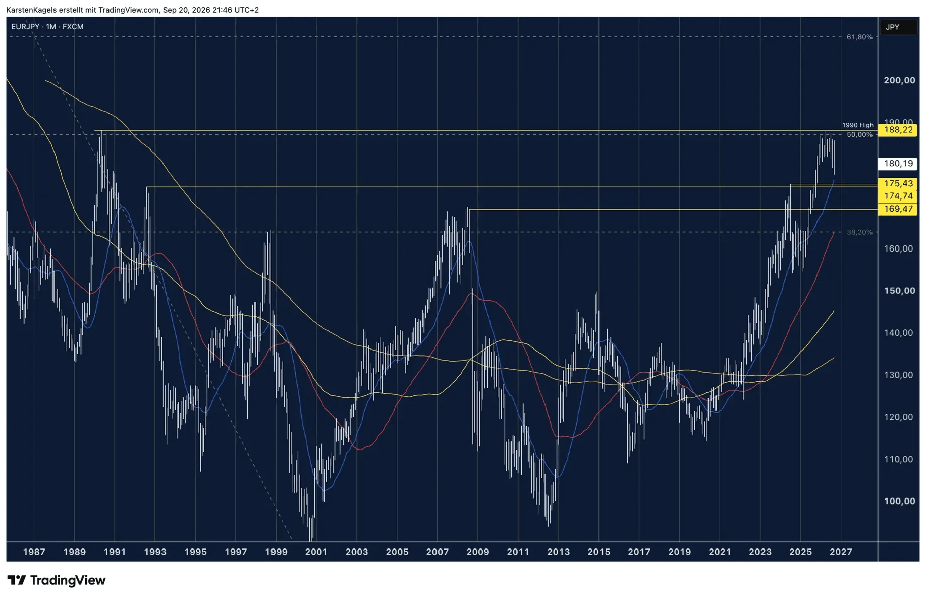 EUR/JPY monthly chart since 1987 with the sideways range below the 1990 high and support levels at 175.43, 174.74 and 169.47