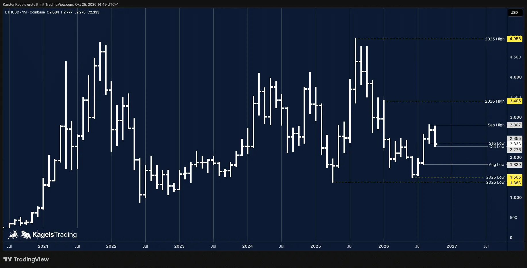 Ethereum ETH/USD monthly chart since 2020 with the all-time high of 2025 and the demand zone around $1,450