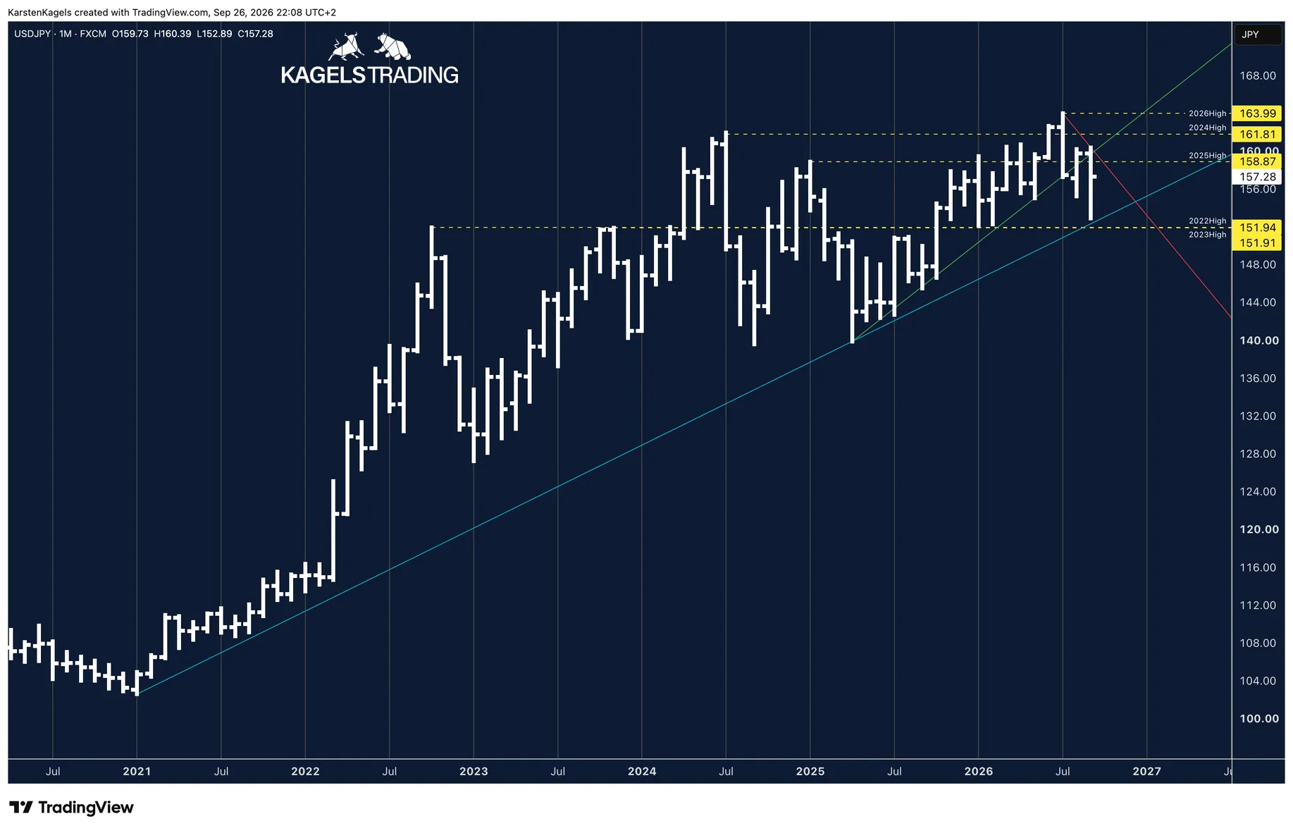 USD/JPY monthly chart with the long-term uptrend line from the 2021 low and the yearly highs from 2022 to 2026