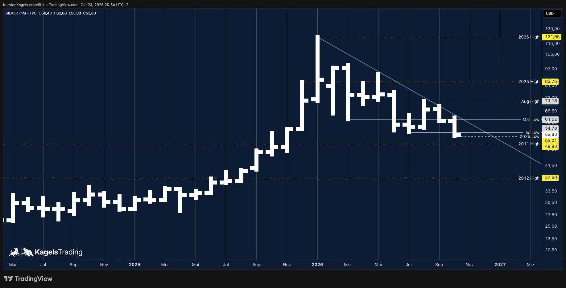Silver XAG/USD in the monthly chart with lower highs since the all-time high and a new yearly low below the July low