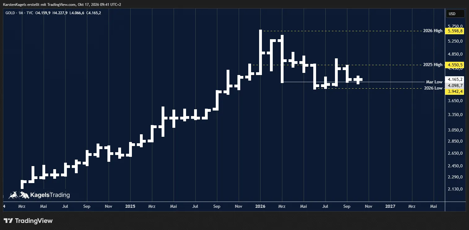 Gold price forecast on the monthly chart: sideways move with falling highs since the 2026 record high