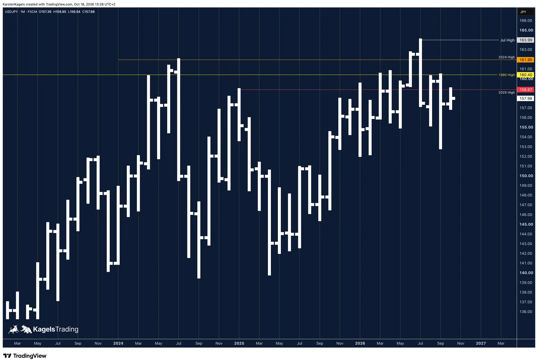 USD/JPY forecast on the monthly chart: correction from the 2026 high at 163.99, test of the 2025 high in October