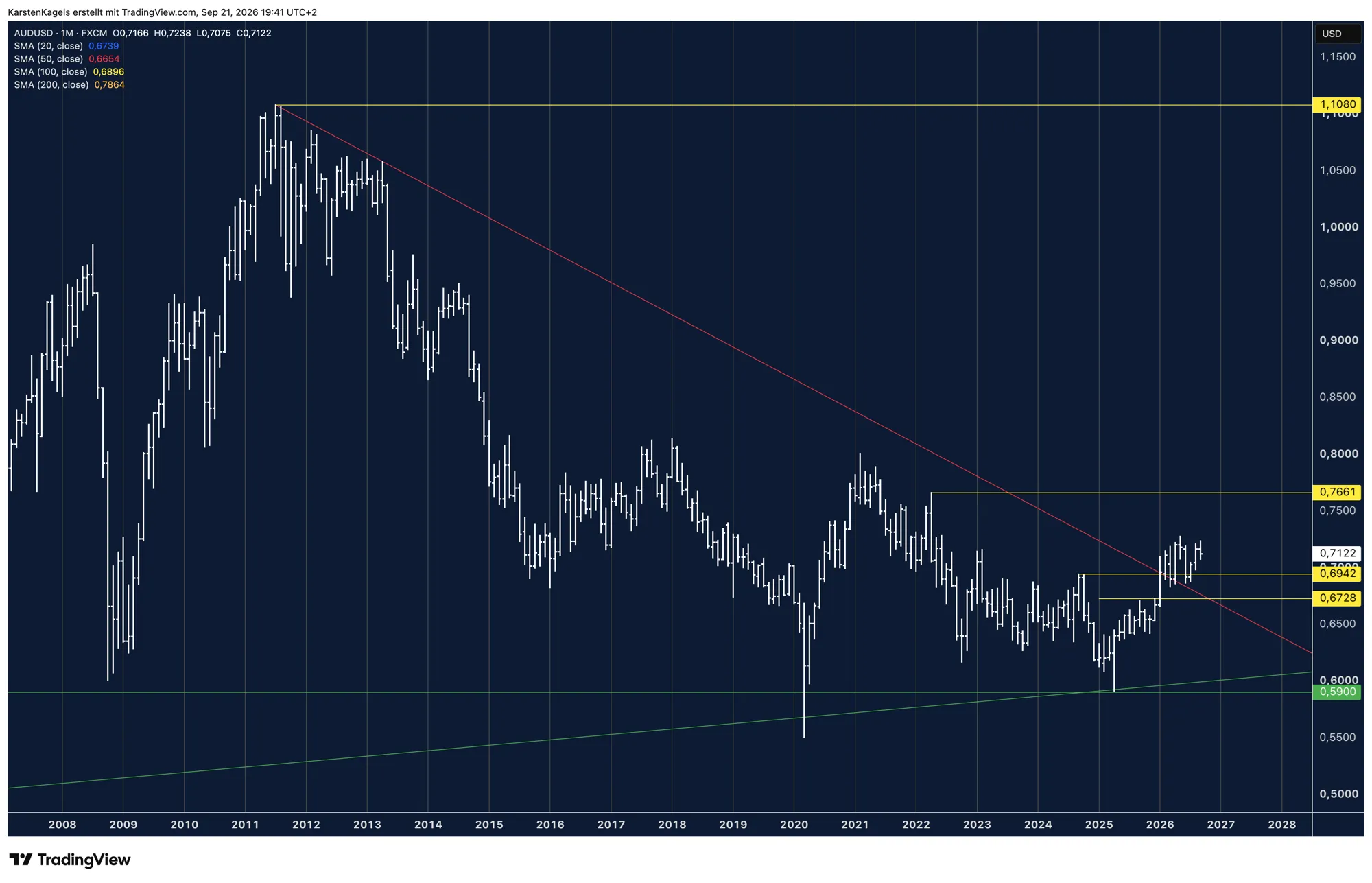AUD/USD monthly chart with the downtrend line from 1.1080 in 2011 and support at 0.6942