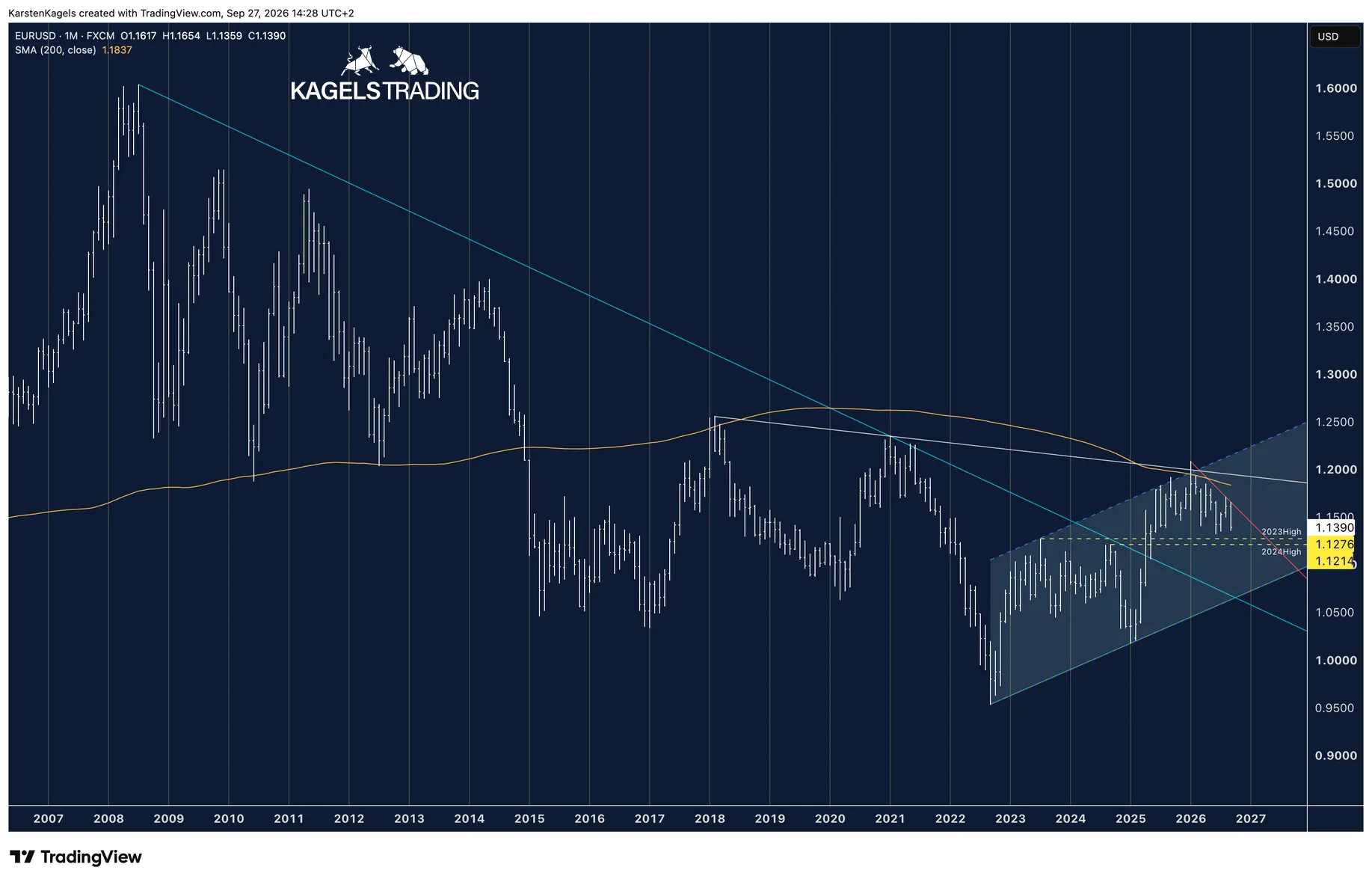 EUR/USD monthly chart since 2007 with the 200-month moving average and the light grey resistance line