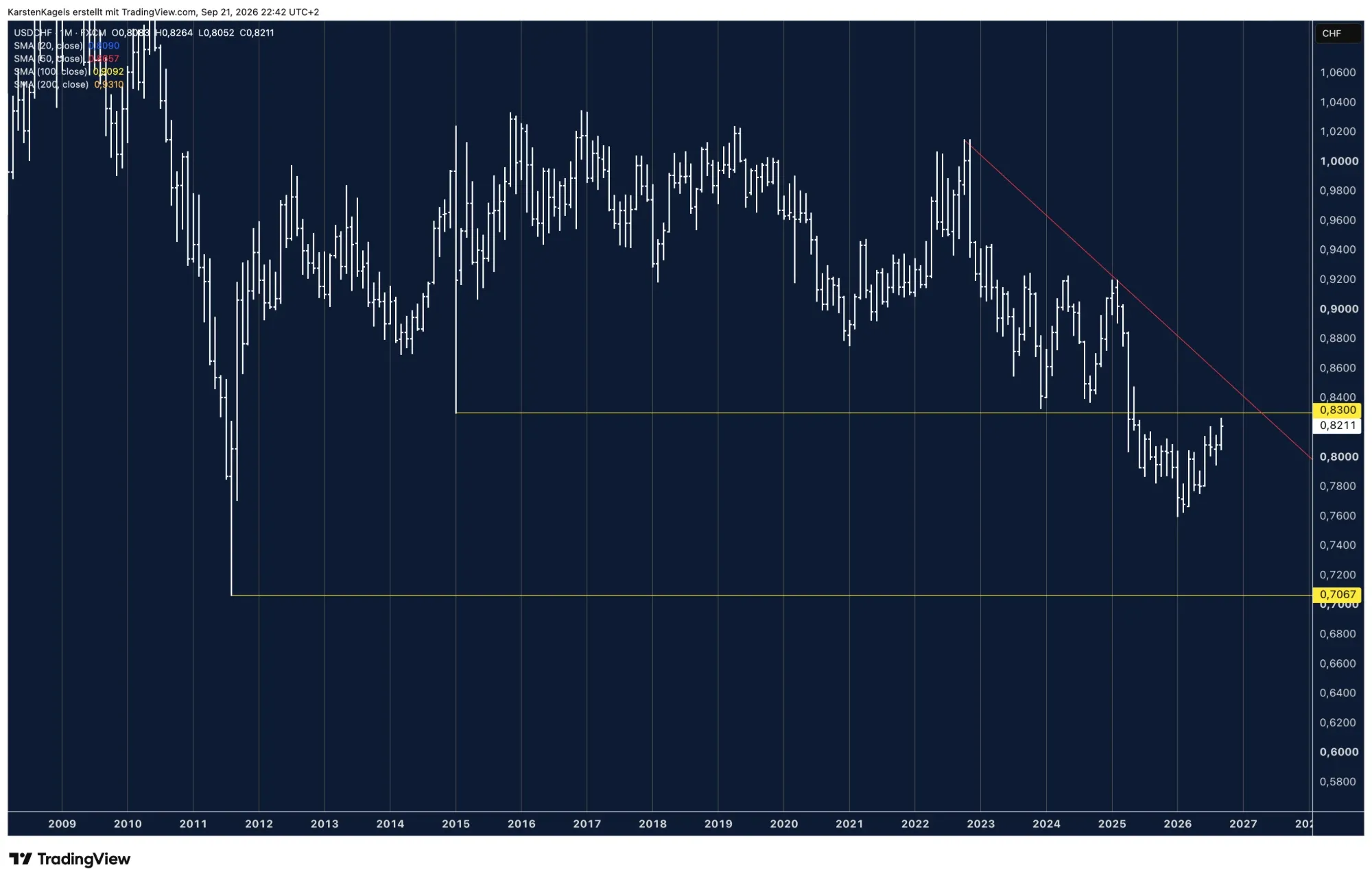 USD/CHF monthly chart with the 20 month line at 0.8090 and resistance at 0.8300