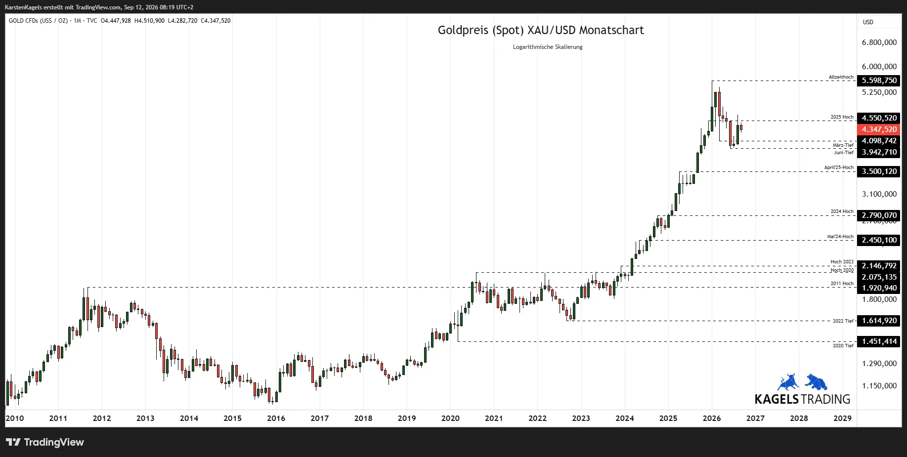 Gold monthly chart with a price target of 6,500 dollars