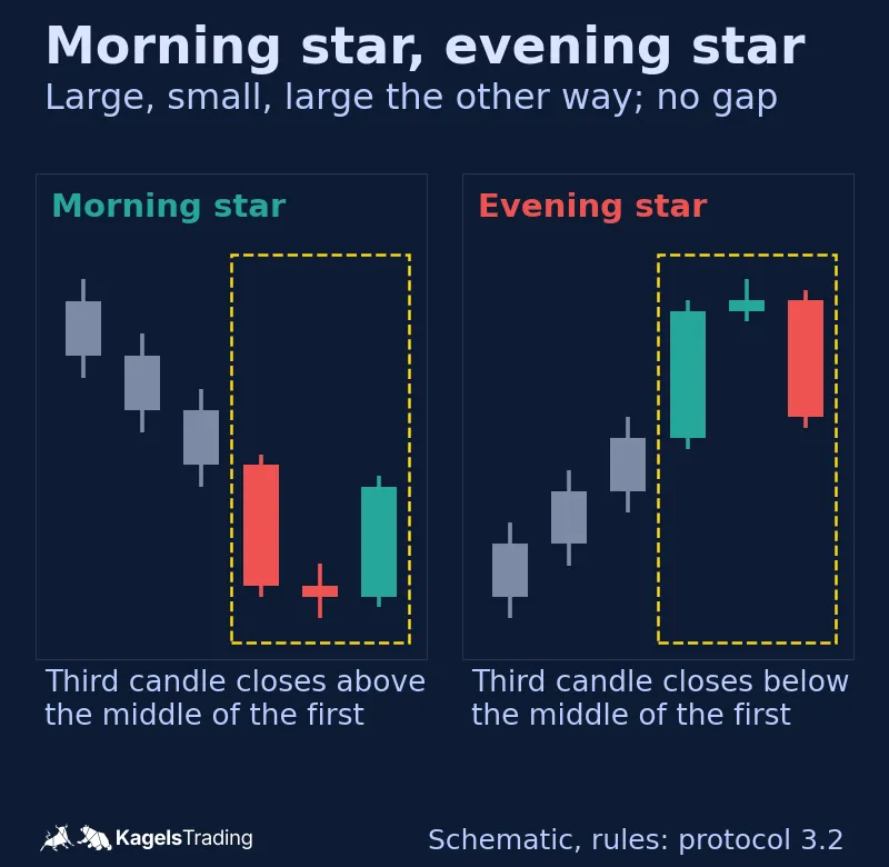 Schematic morning star after a decline and evening star after a rise, each made of a large candle, a small candle and a large candle in the other direction