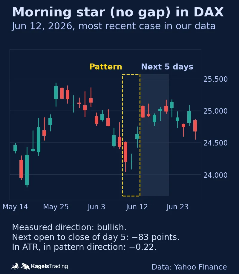 DAX daily chart from May to June 2026 with the morning star ending on June 12, 2026 framed and the next five days shaded