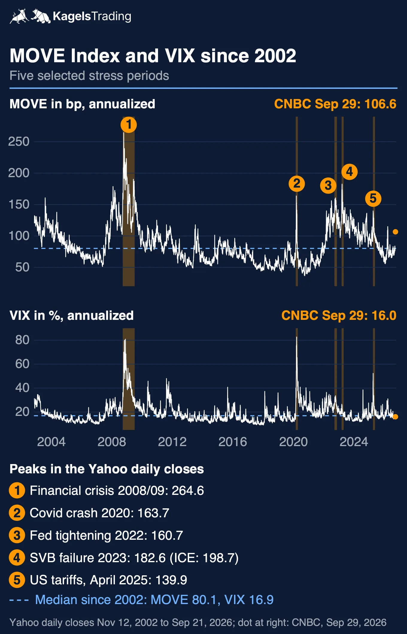MOVE index and VIX since 2002: daily closes with five selected stress periods in 2008, 2020, 2022, 2023 and 2025