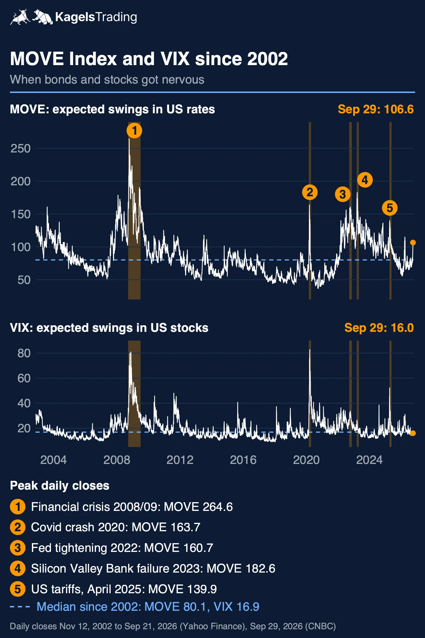 MOVE index and VIX since 2002: daily closes with marked stress periods in 2008, 2020, 2022, 2023 and 2025