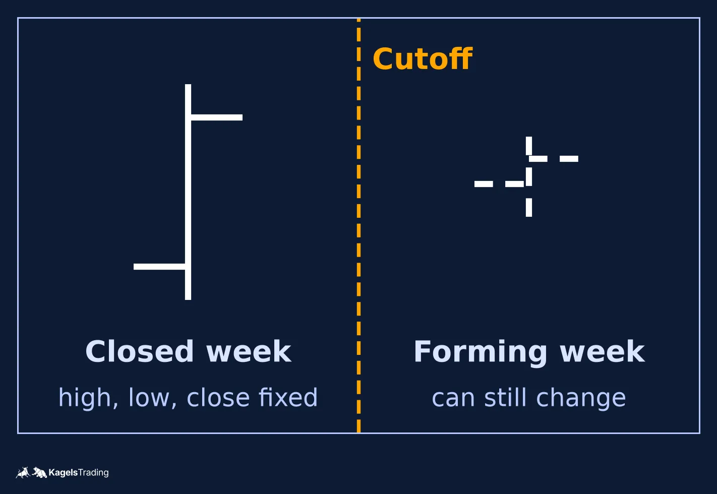 Schematic chart with two weekly bars, the left one solid representing a confirmed closed week and the right one dashed representing a provisional forming week whose high low and close can still change