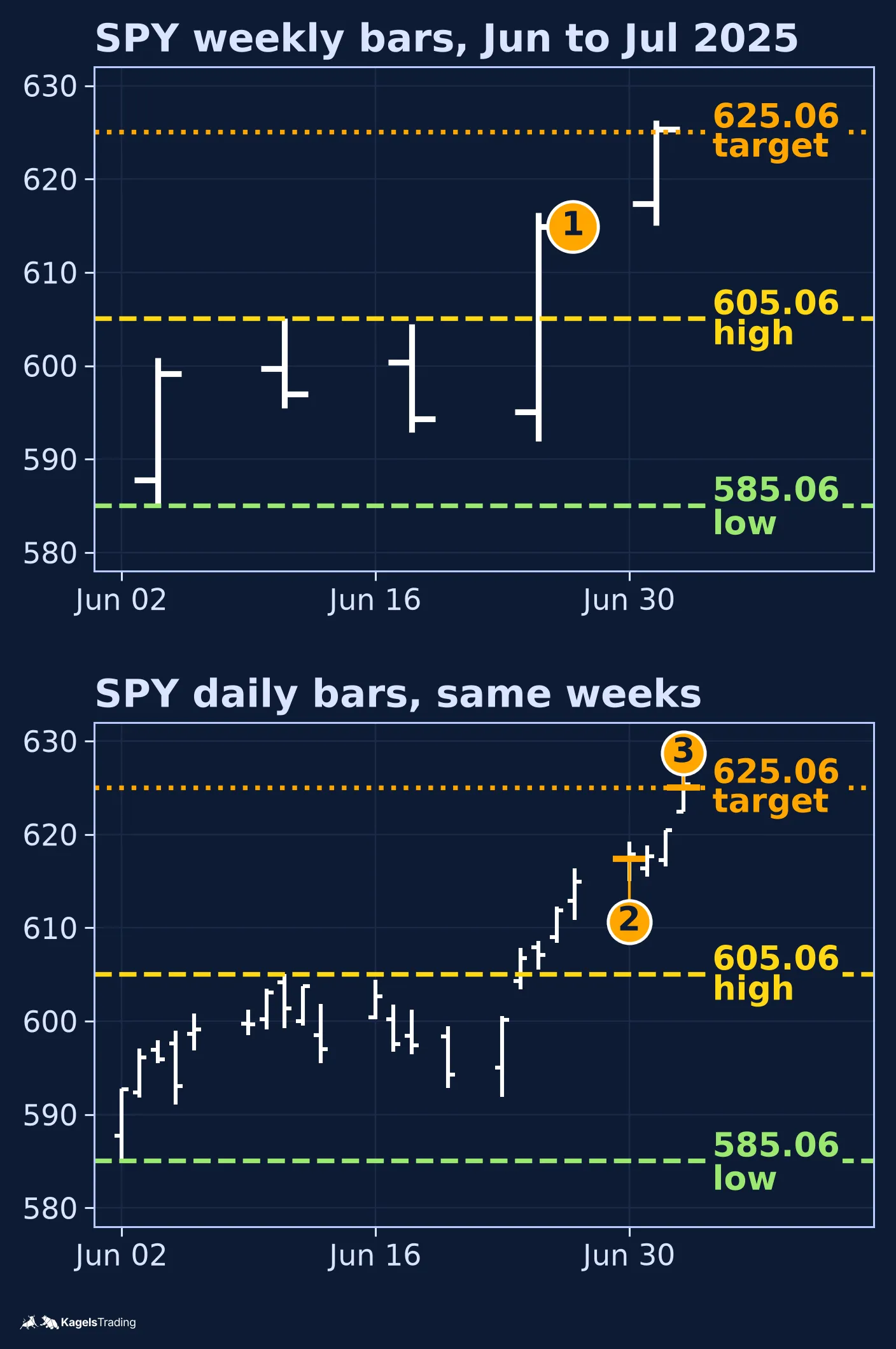 Two stacked panels of SPY, upper panel weekly bars from June 2 to July 3 2025 aggregated from daily bars and lower panel daily bars for the same window, with a horizontal line at 605.06 marking the named prior weekly high, a horizontal line at 585.06 marking the named prior weekly low and three numbered markers at the weekly close of June 27, the daily entry on June 30 and the measured-move target