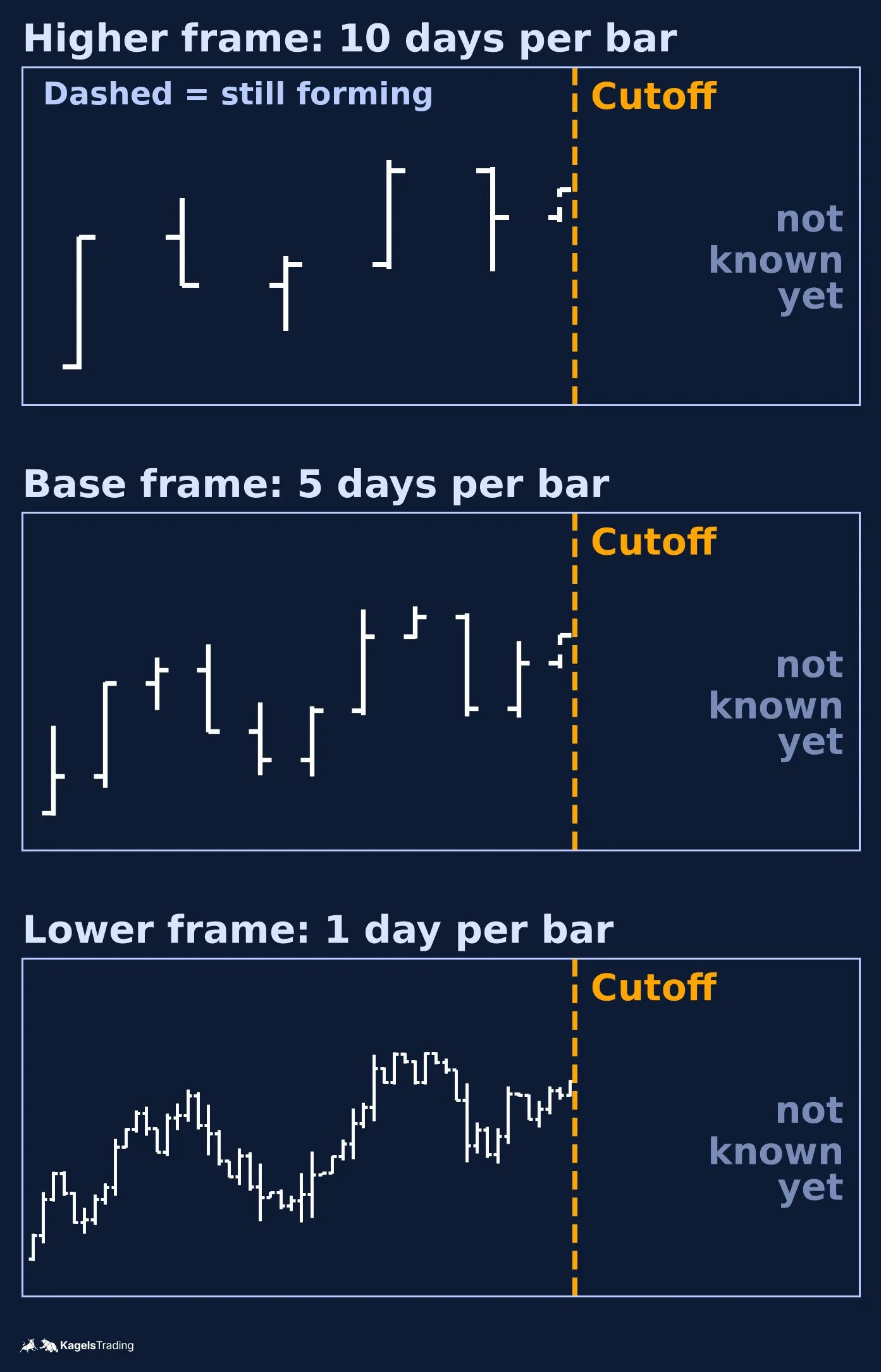 Three stacked schematic panels of the same synthetic daily price path aggregated to a higher frame at the top and a lower frame at the bottom, with a vertical information cutoff line showing which bars are provisional