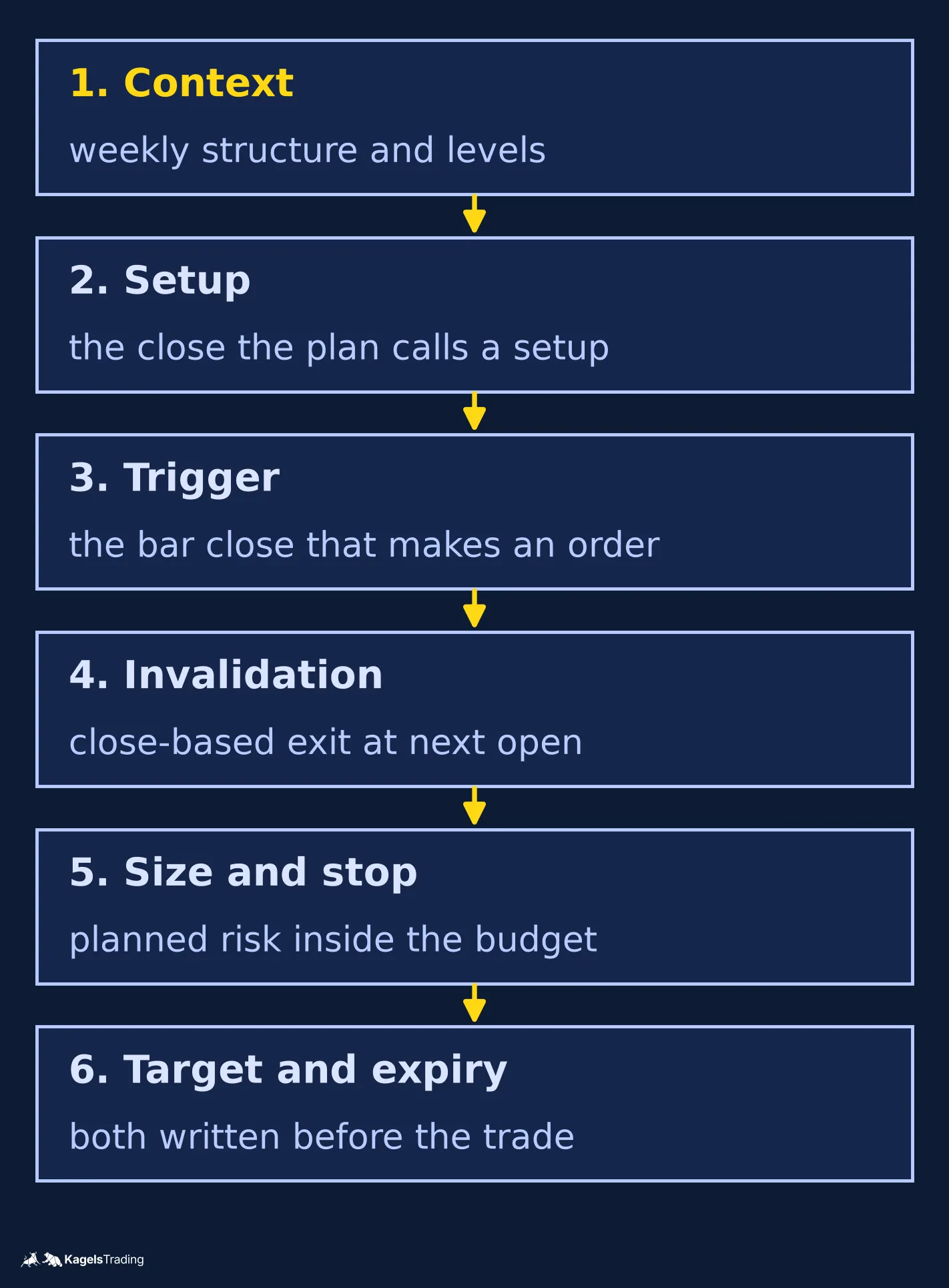 Vertical six-step diagram of the top-down workflow, with the steps context, setup, trigger, invalidation, size and stop, target and expiry