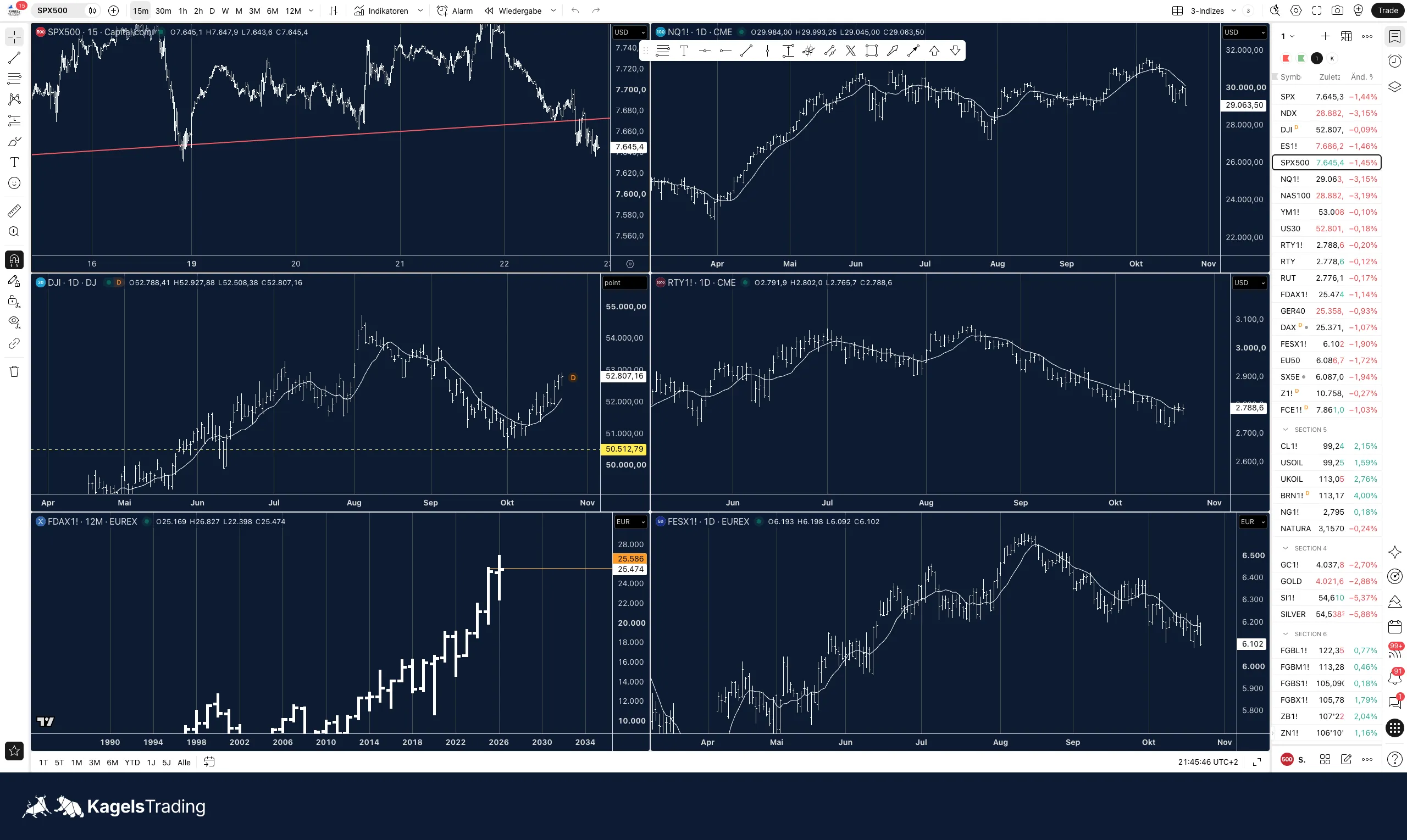 TradingView layout with six charts of an S&P 500 CFD, US and European index futures and the Dow Jones index, white bars on a dark navy background, and a long watchlist on the right