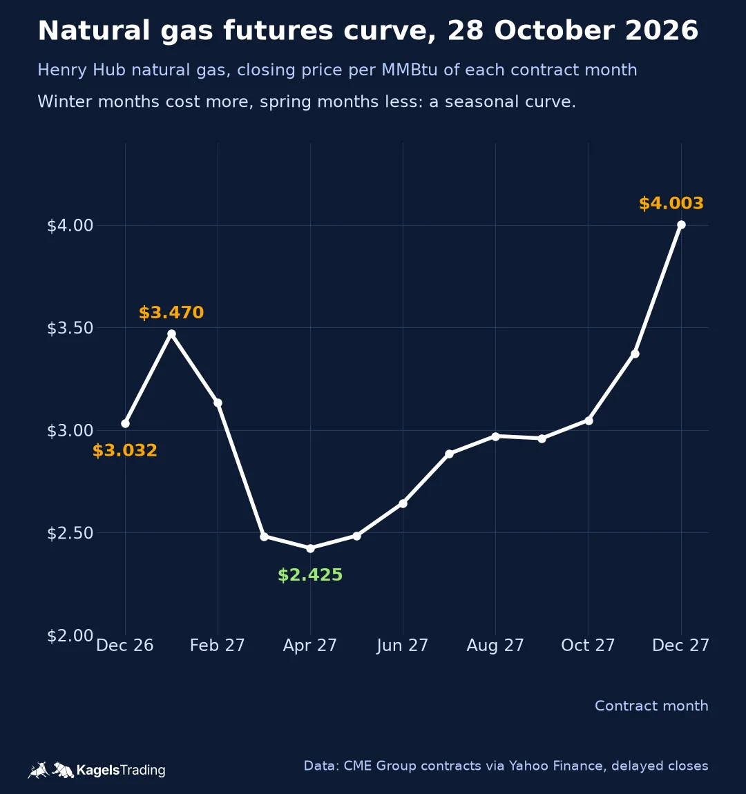 Henry Hub natural gas futures curve on 28 October 2026, 3.032 dollars for December 2026, a local winter peak of 3.470 dollars for January 2027, a low of 2.425 dollars for April 2027 and 4.003 dollars for December 2027
