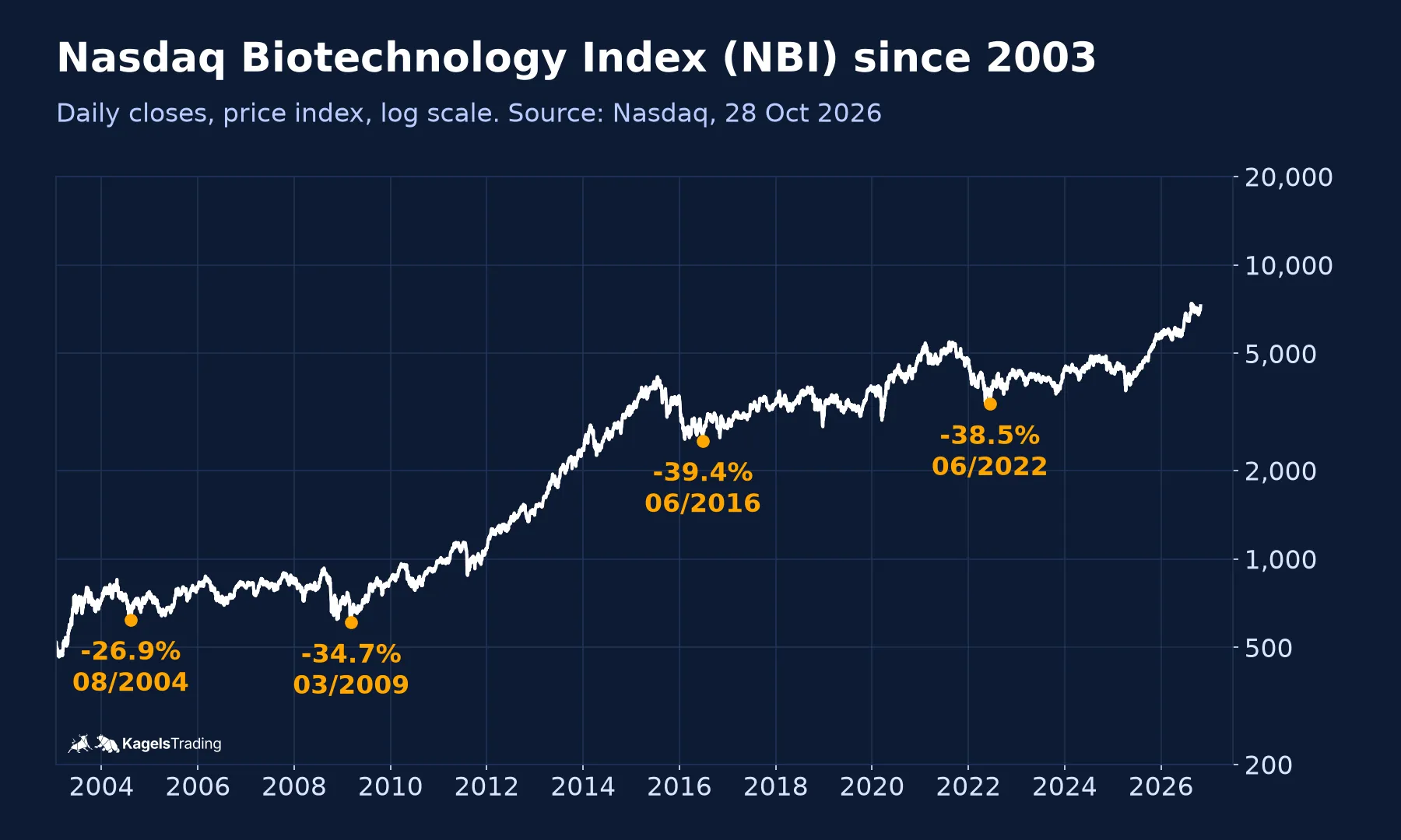 NBI daily closes from 21 January 2003 to 28 October 2026 on a log scale in white, with four orange points marking the lowest close of the four declines of more than 25 percent, from minus 26.9 percent in 2004 to minus 39.4 percent in 2016