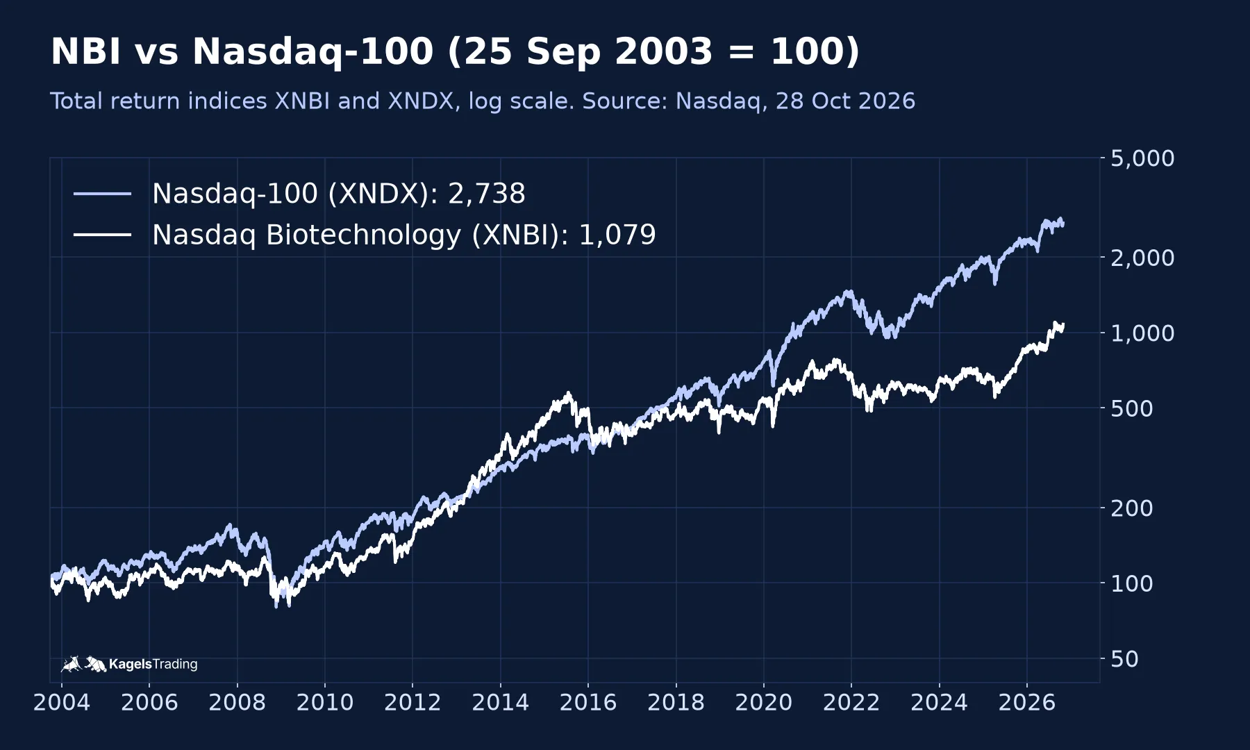 Nasdaq Biotechnology total return index in white and Nasdaq-100 total return index in light blue, both set to 100 on 25 September 2003, on a log scale to 28 October 2026; biotech leads during parts of the period around 2015, then the Nasdaq-100 pulls ahead and ends at 2,738 against 1,079