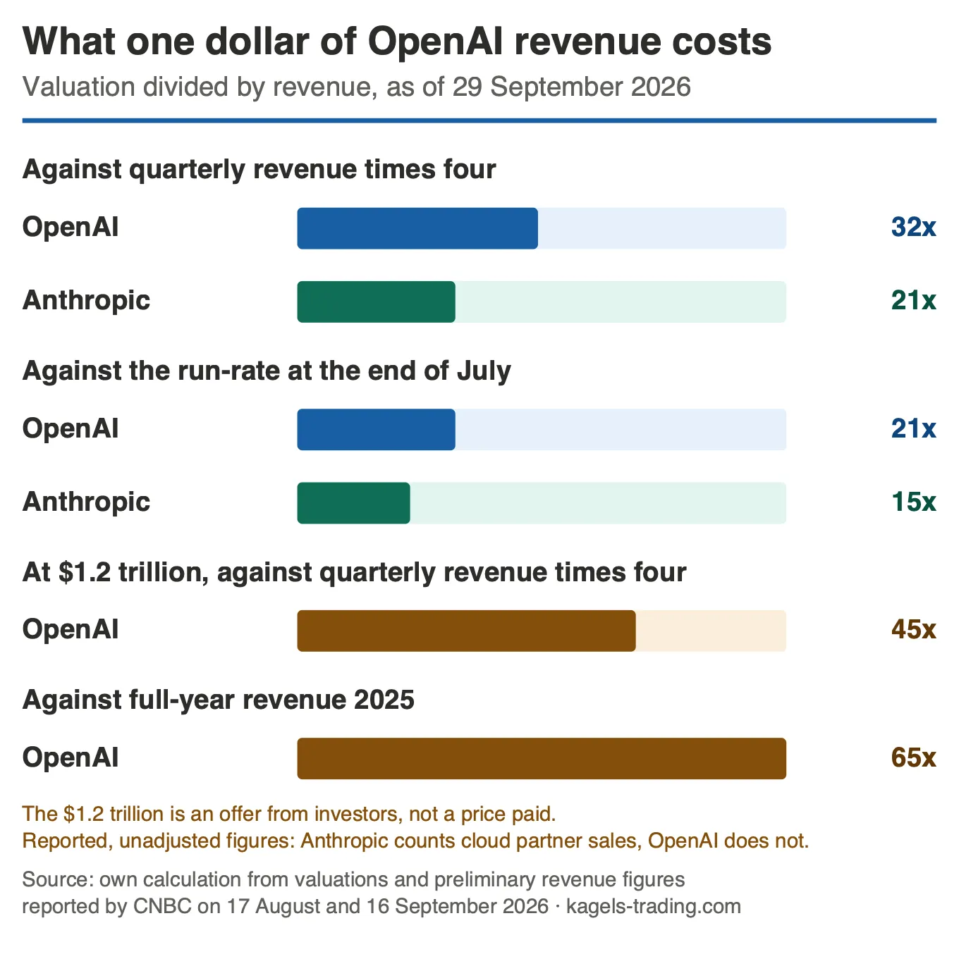 Bar chart of price-to-sales ratios: against quarterly revenue times four, OpenAI 32 times and Anthropic 21 times; against the run-rate at the end of July, OpenAI 21 times and Anthropic 15 times; OpenAI at a 1.2 trillion dollar valuation against quarterly revenue times four 45 times, and against 2025 revenue 65 times.