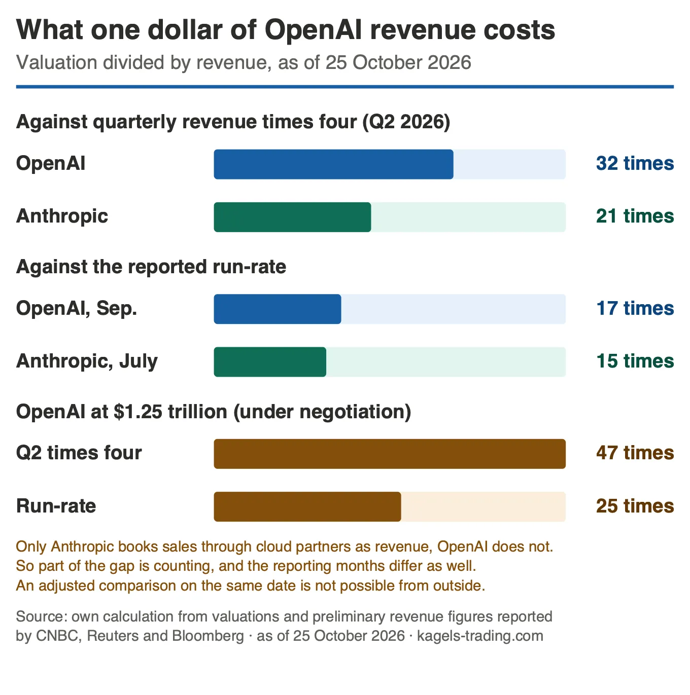 Bar chart of price-to-sales ratios: against quarterly revenue times four, OpenAI 32 times and Anthropic 21 times; against the reported run-rate, OpenAI 17 times for September and Anthropic 15 times for July; OpenAI at the 1.25 trillion dollar valuation under negotiation 47 times annualised Q2 revenue and 25 times the run-rate.