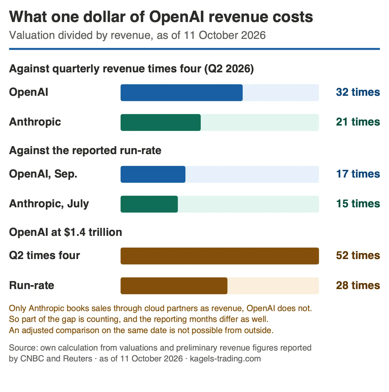 Bar chart of price-to-sales ratios: against quarterly revenue times four, OpenAI 32 times and Anthropic 21 times; against the reported run-rate, OpenAI 17 times for September and Anthropic 15 times for July; OpenAI at a 1.4 trillion dollar valuation 52 times annualised Q2 revenue and 28 times the run-rate.