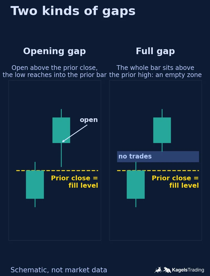Two schematic two-bar charts; on the left the second bar opens above the prior close but its low reaches into the prior bar, on the right the whole second bar sits above the prior high and leaves an empty zone; both show the prior close as a dashed fill level