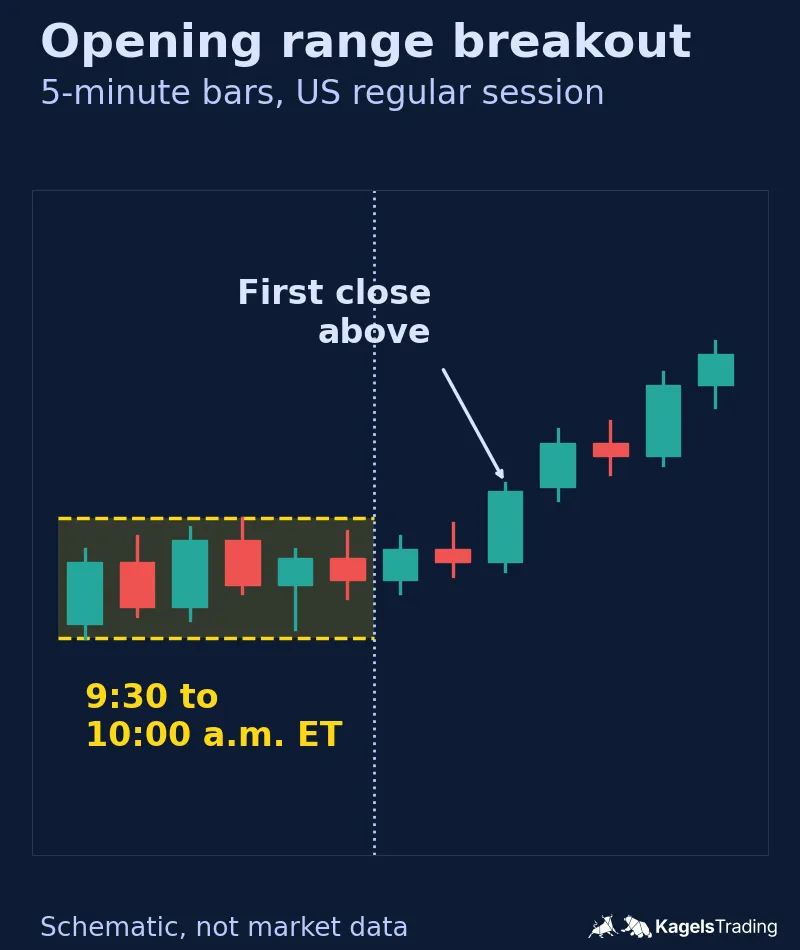 Schematic five-minute chart with a shaded opening range from 9:30 to 10:00 a.m. Eastern Time and a later five-minute close above the range