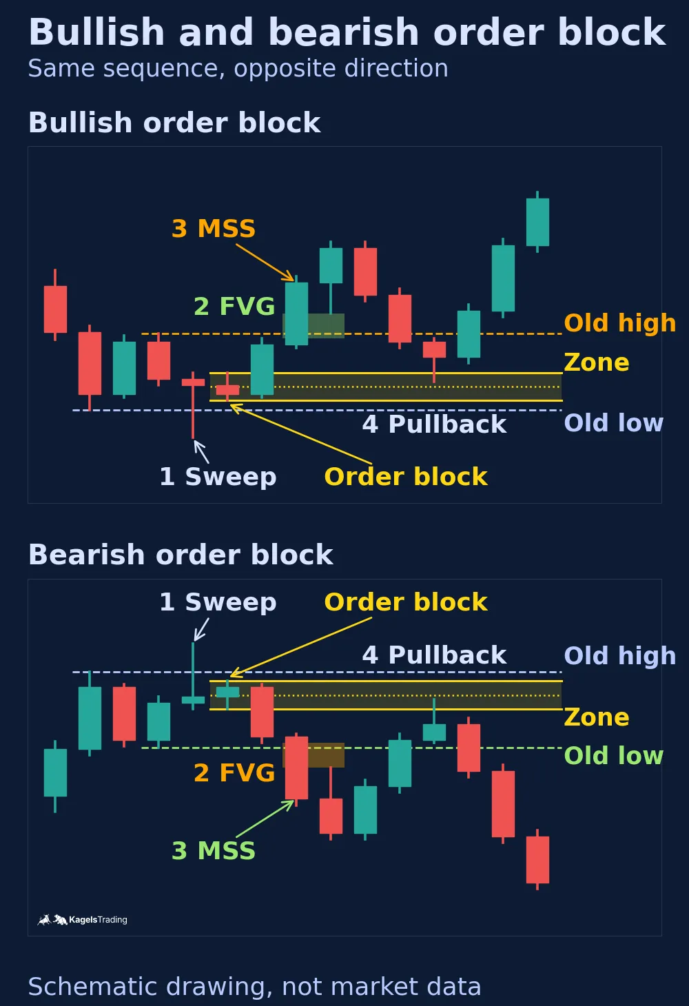 Two schematic candle charts. Top: a bullish order block, where price sweeps below an old low, the last red candle before the rally becomes the yellow zone, a gap appears inside the rally, price closes above the old high and later pulls back into the zone. Bottom: the same sequence mirrored for a bearish order block.